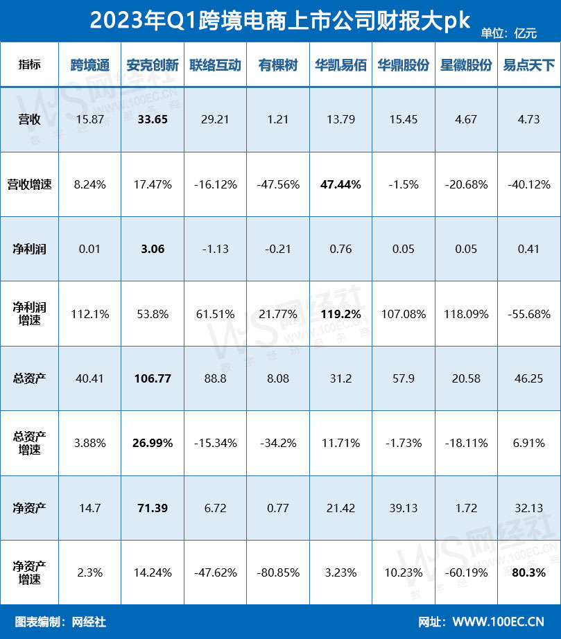 2023年Q1跨境电商上市公司财报大pk.jpg