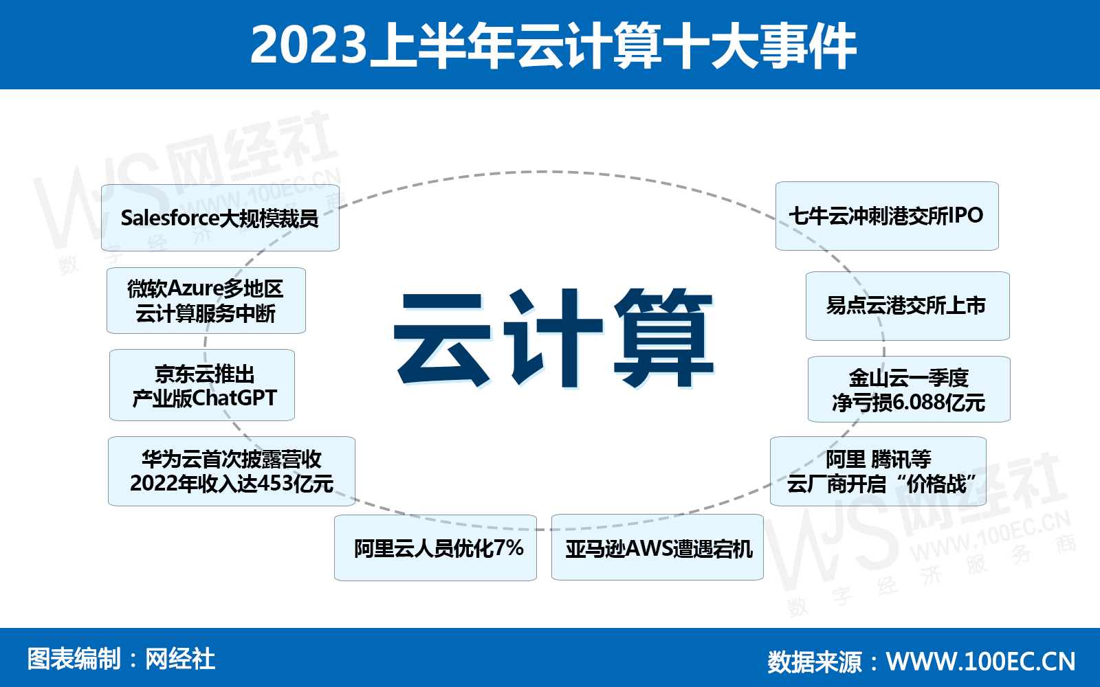 2023上半年云计算十大事件.jpg