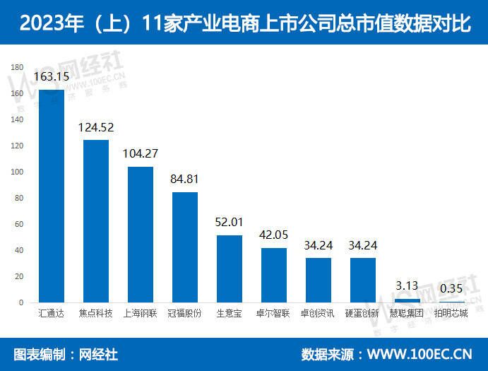 2023年（上）11家产业电商上市公司总市值数据对比.jpg