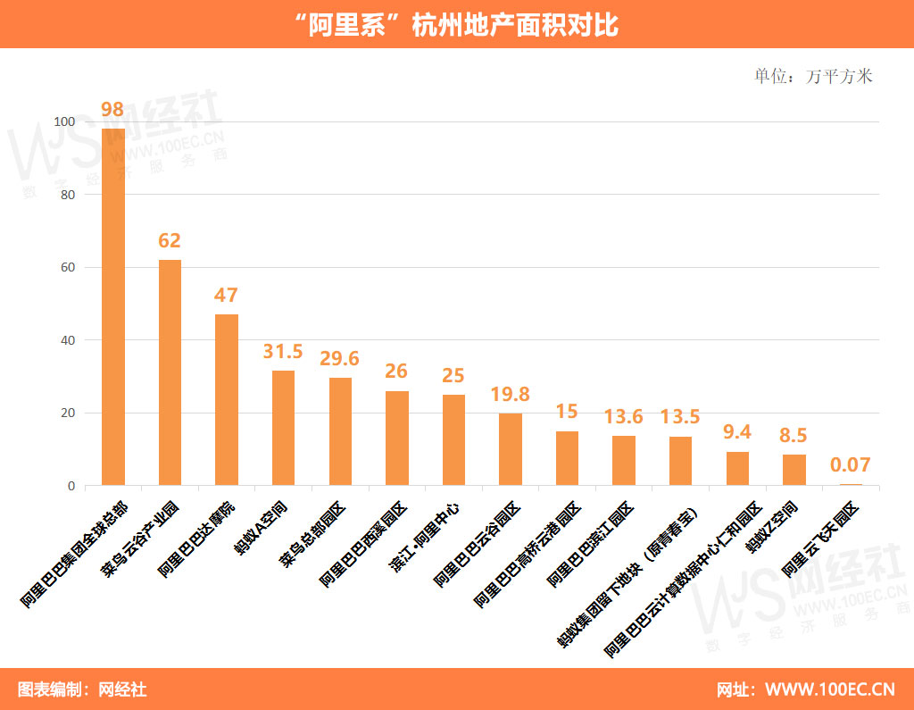 阿里巴巴杭州地产面积对比(2).jpg