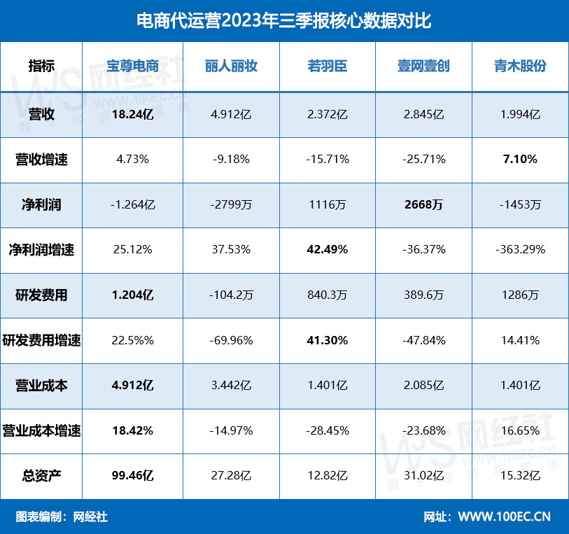 电商代运营2023年三季报核心数据对比.jpg