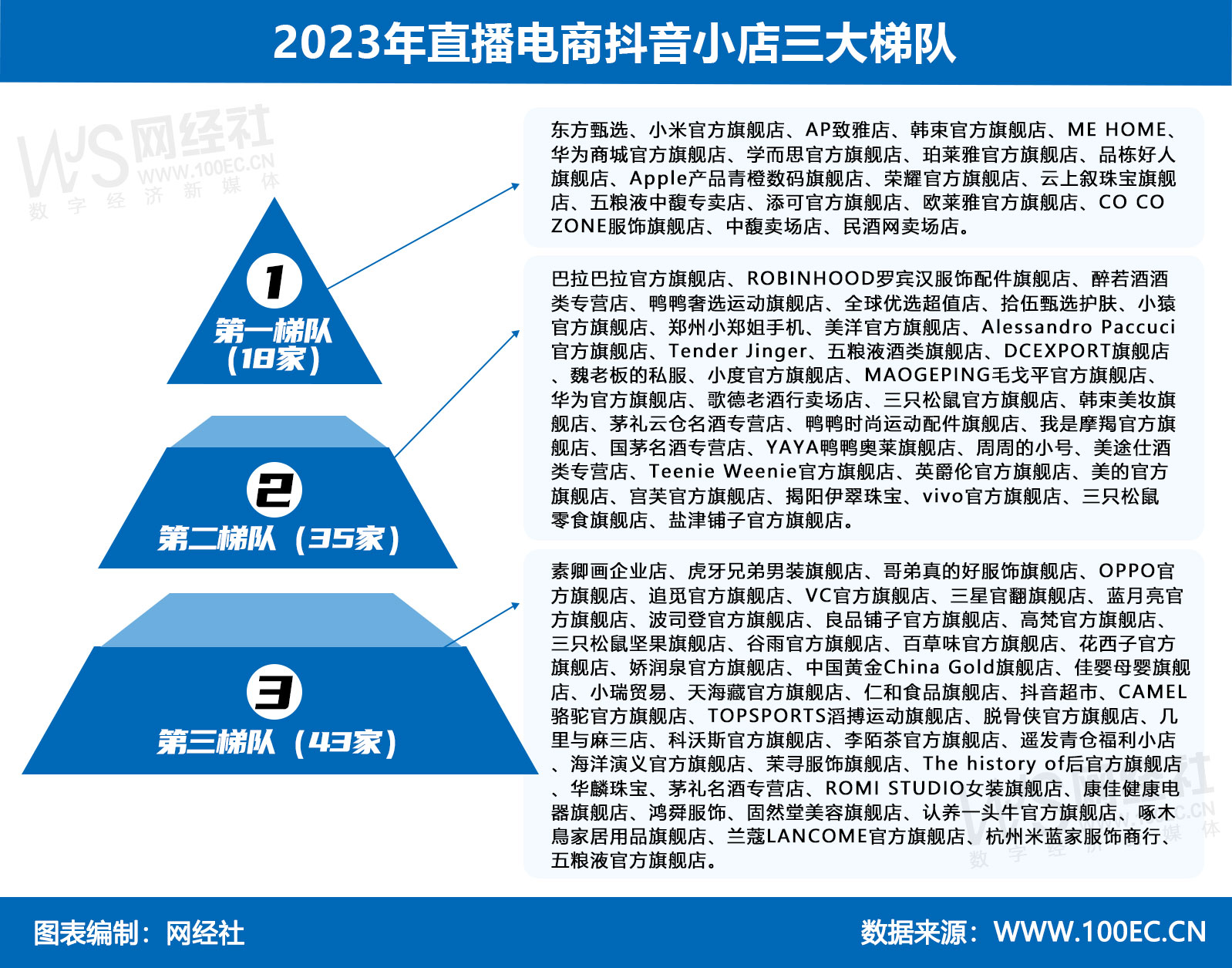 2023年直播电商抖音小店三大梯队(1).jpg