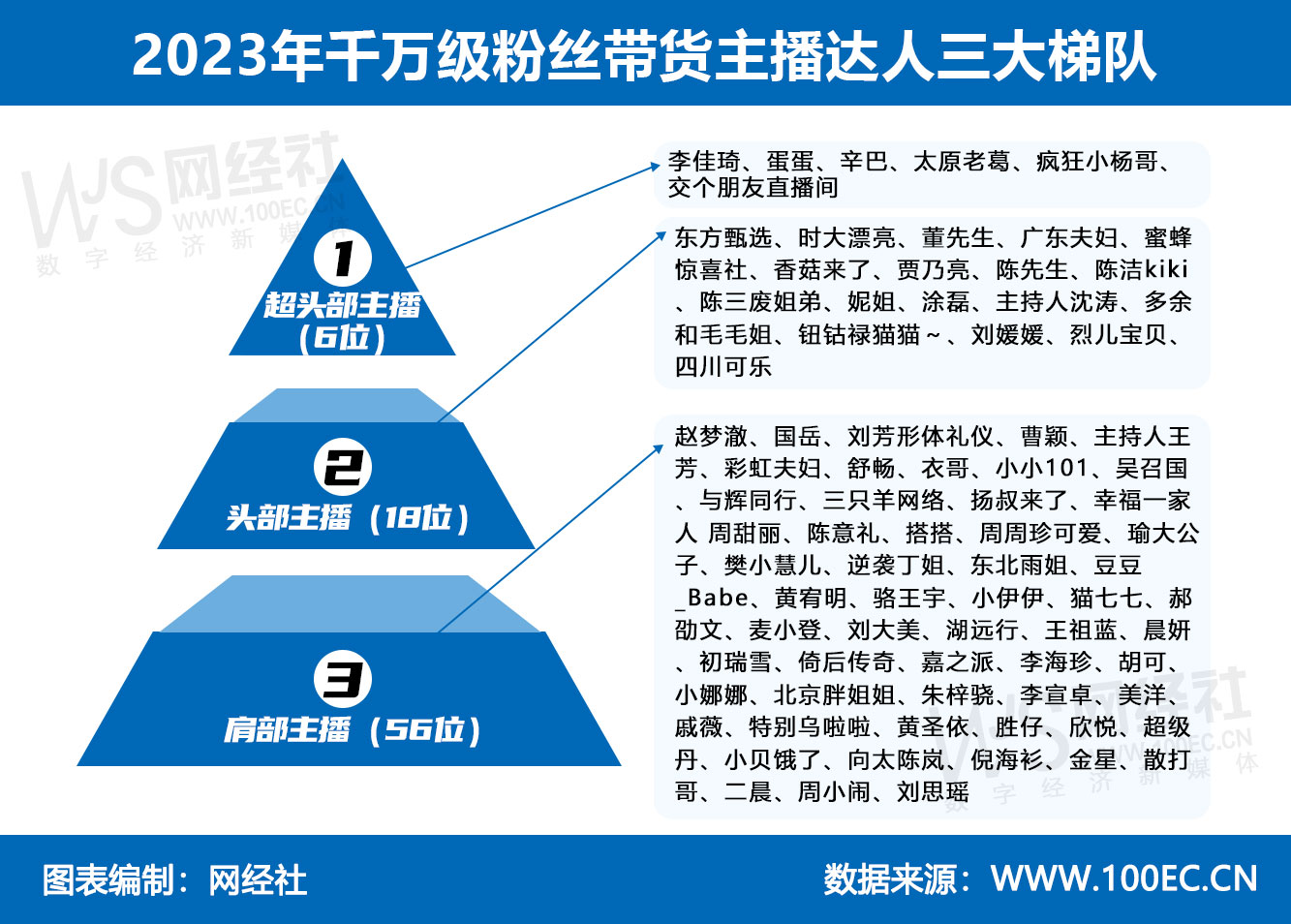 2023年千万级粉丝带货主播达人三大梯队(3).jpg