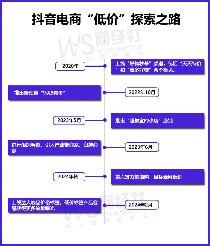 抖音电商“低价”探索之路.jpg