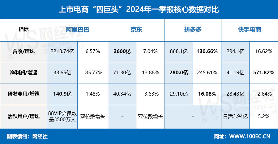 电商“四巨头”2024年一季报核心<a href=