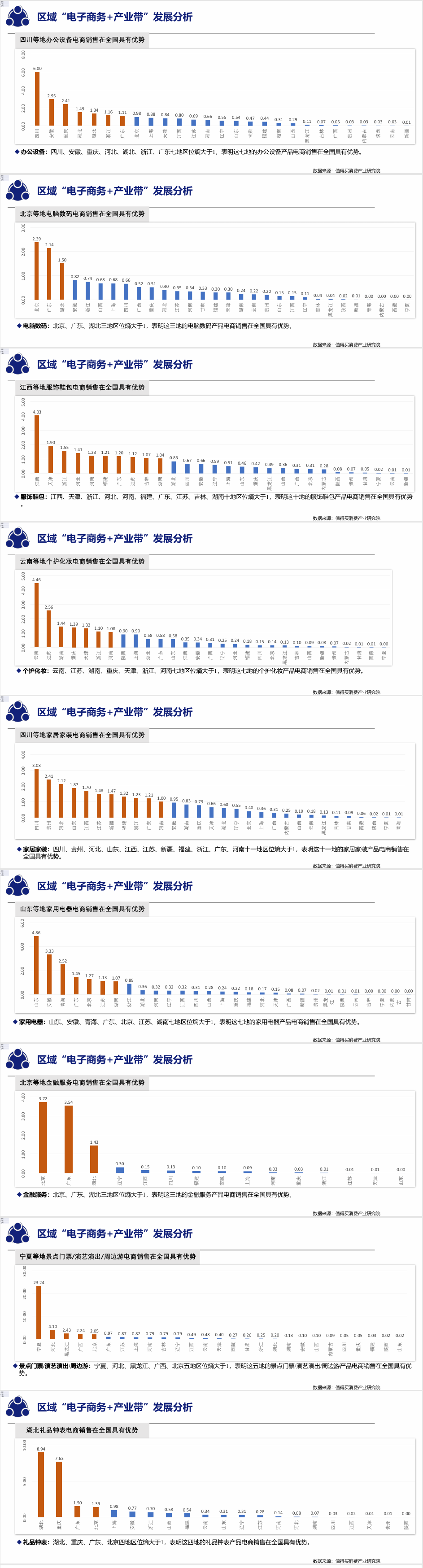 《中国电子商务区域发展大数据分析报告》发布