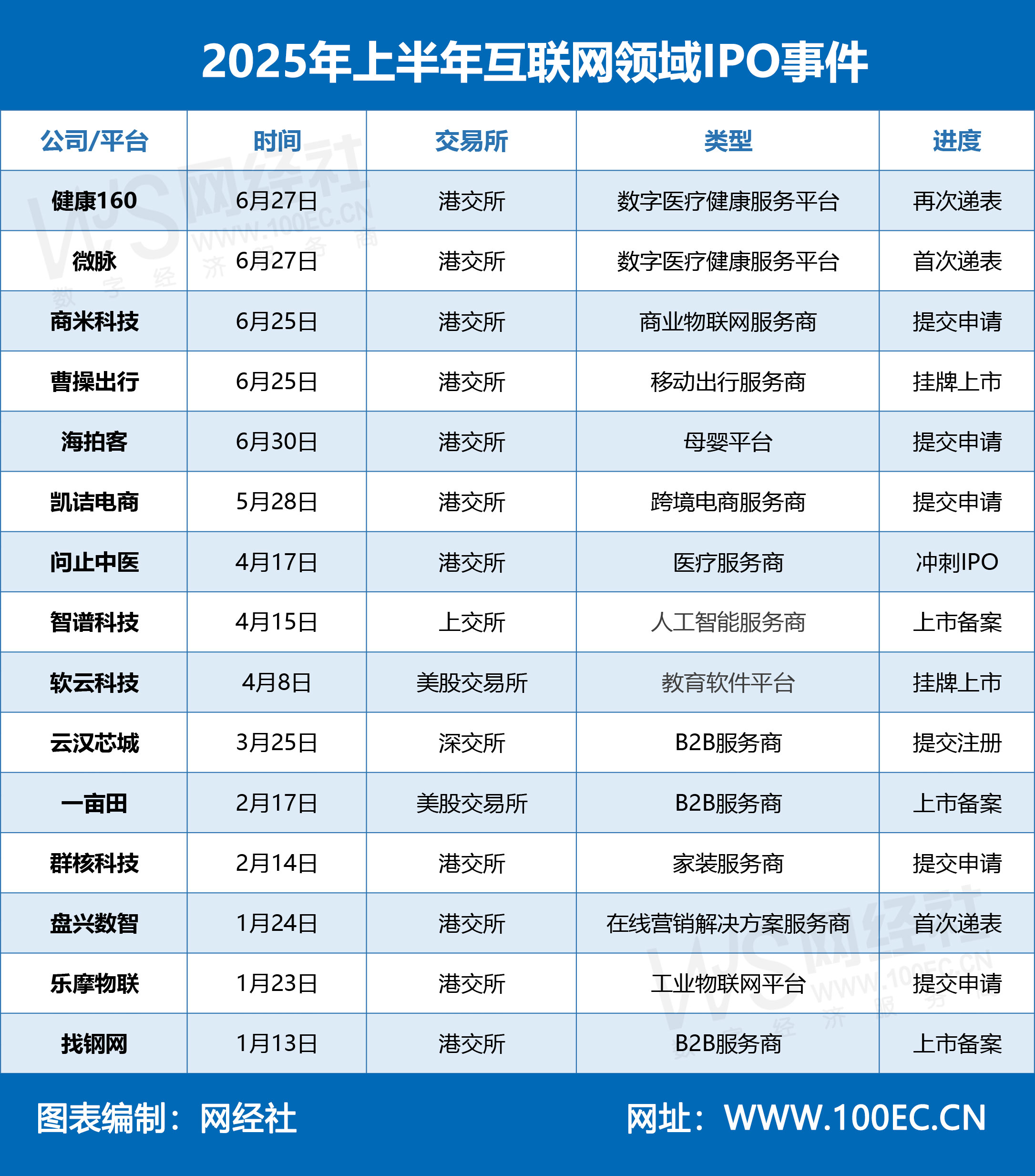 2025年上半年互联网领域IPO事件 (2).jpg
