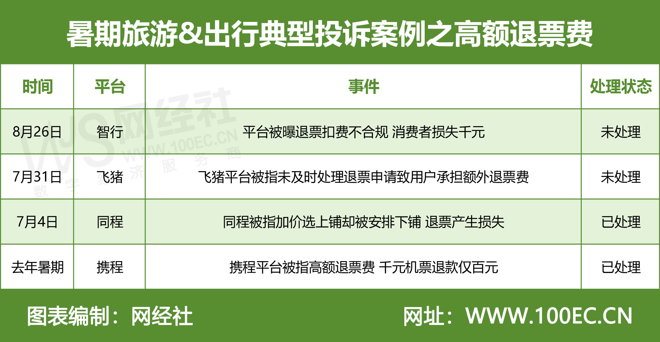 暑期旅游&出行典型<a href=