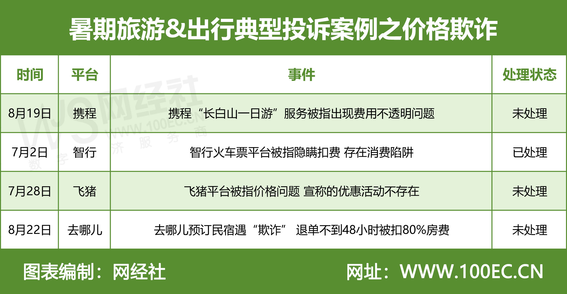 暑期旅游&出行典型投诉案例之价格欺诈.jpg