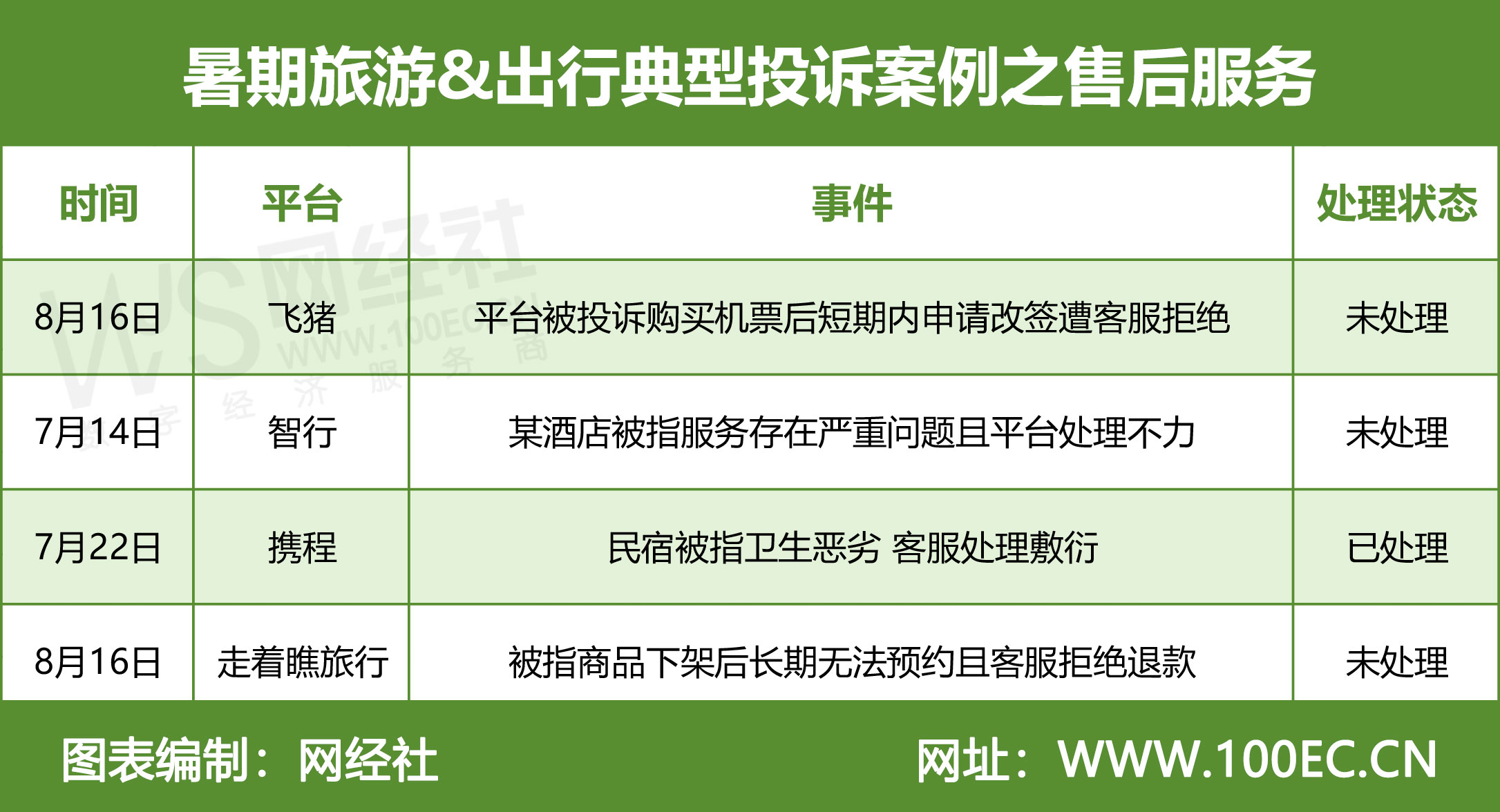 暑期旅游&出行典型投诉案例之售后服务.jpg