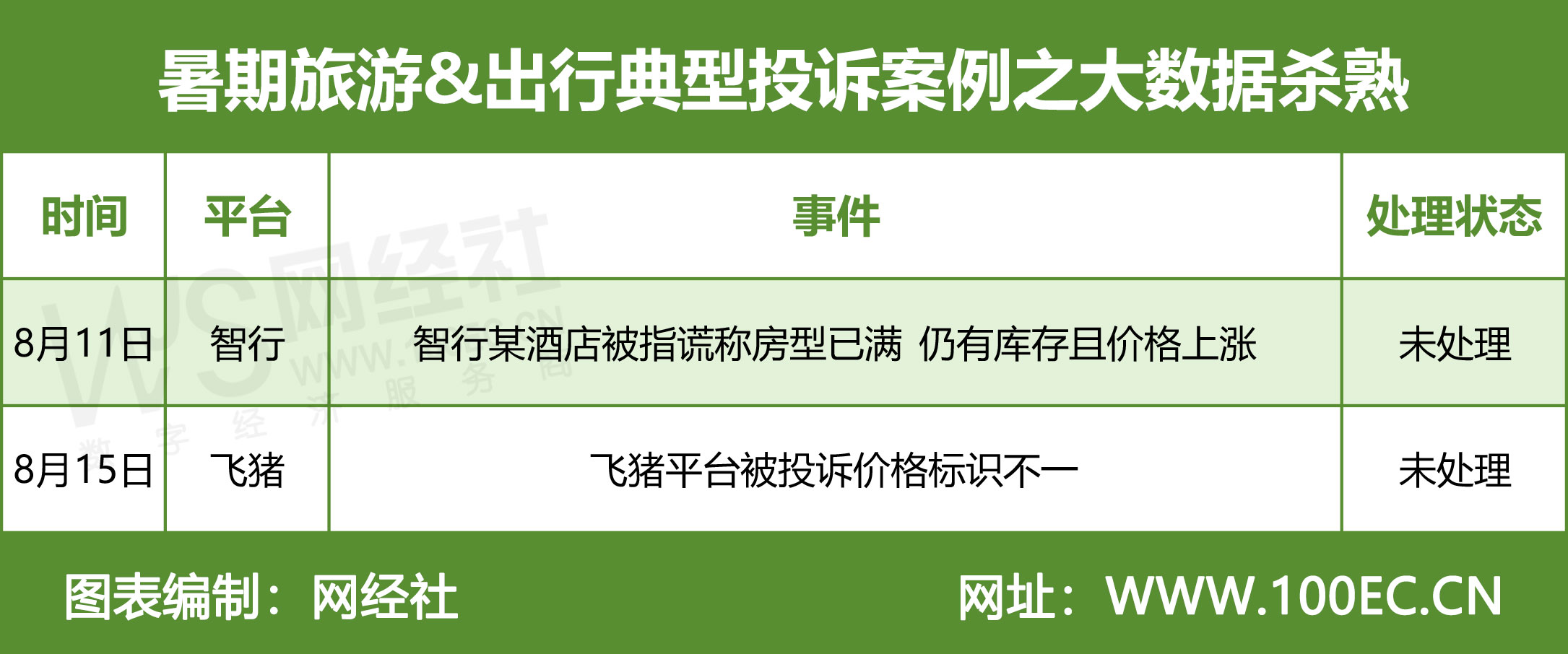 暑期旅游&出行典型投诉案例之大数据杀熟.jpg