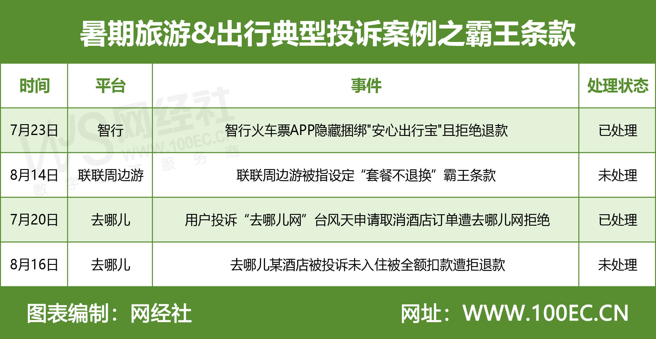 暑期旅游&出行典型投诉案例之霸王条款.jpg