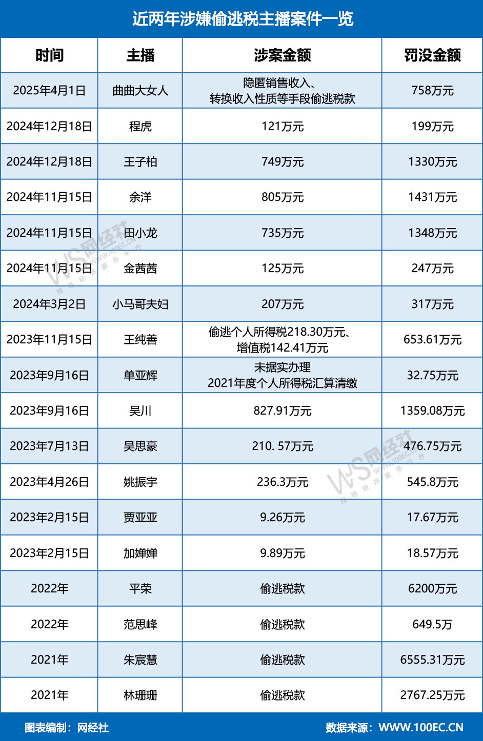近两年涉嫌偷逃税主播案件一览.jpg