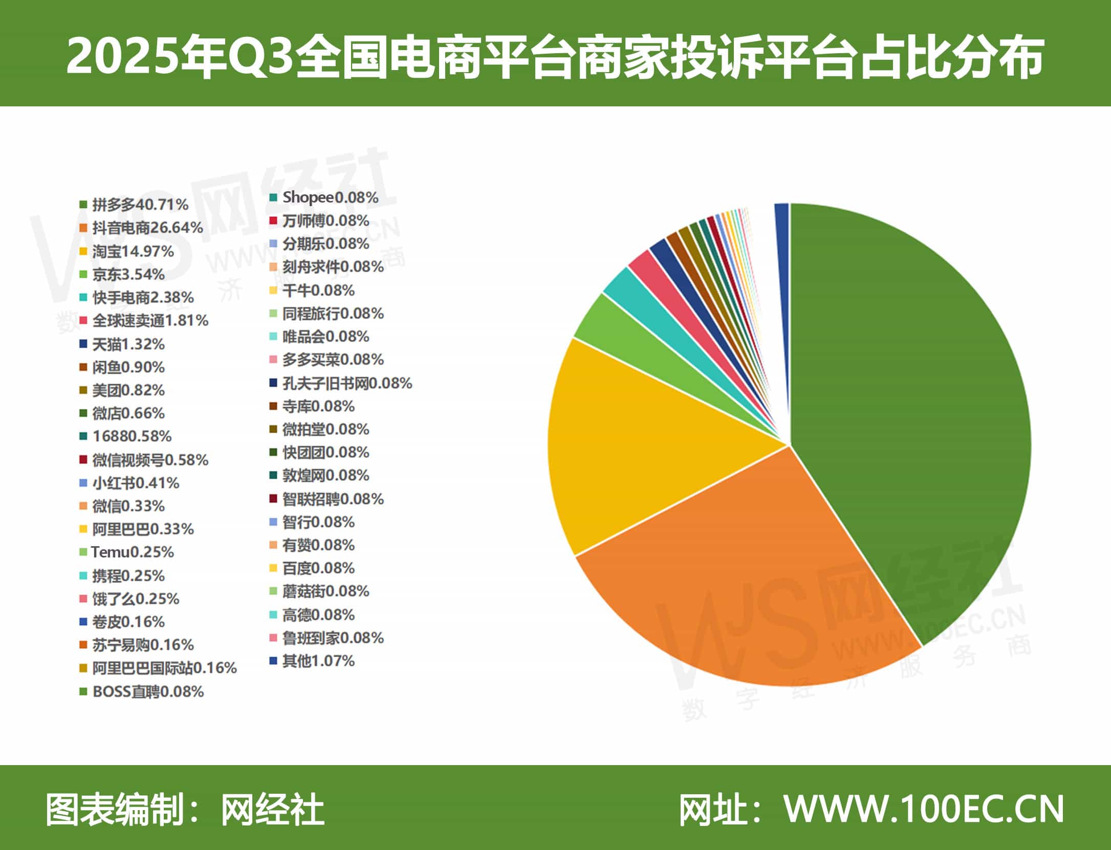 2025年Q3全国电商平台商家投诉平台占比分布(1)-tuya.jpg