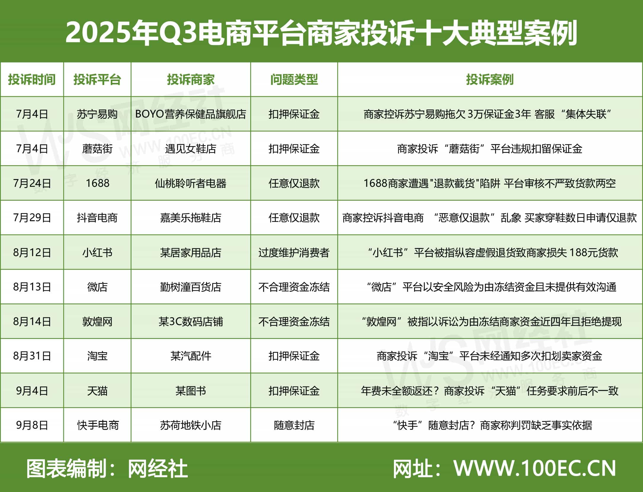 2025年Q3电商平台商家投诉十大典型案例(1)-tuya.jpg