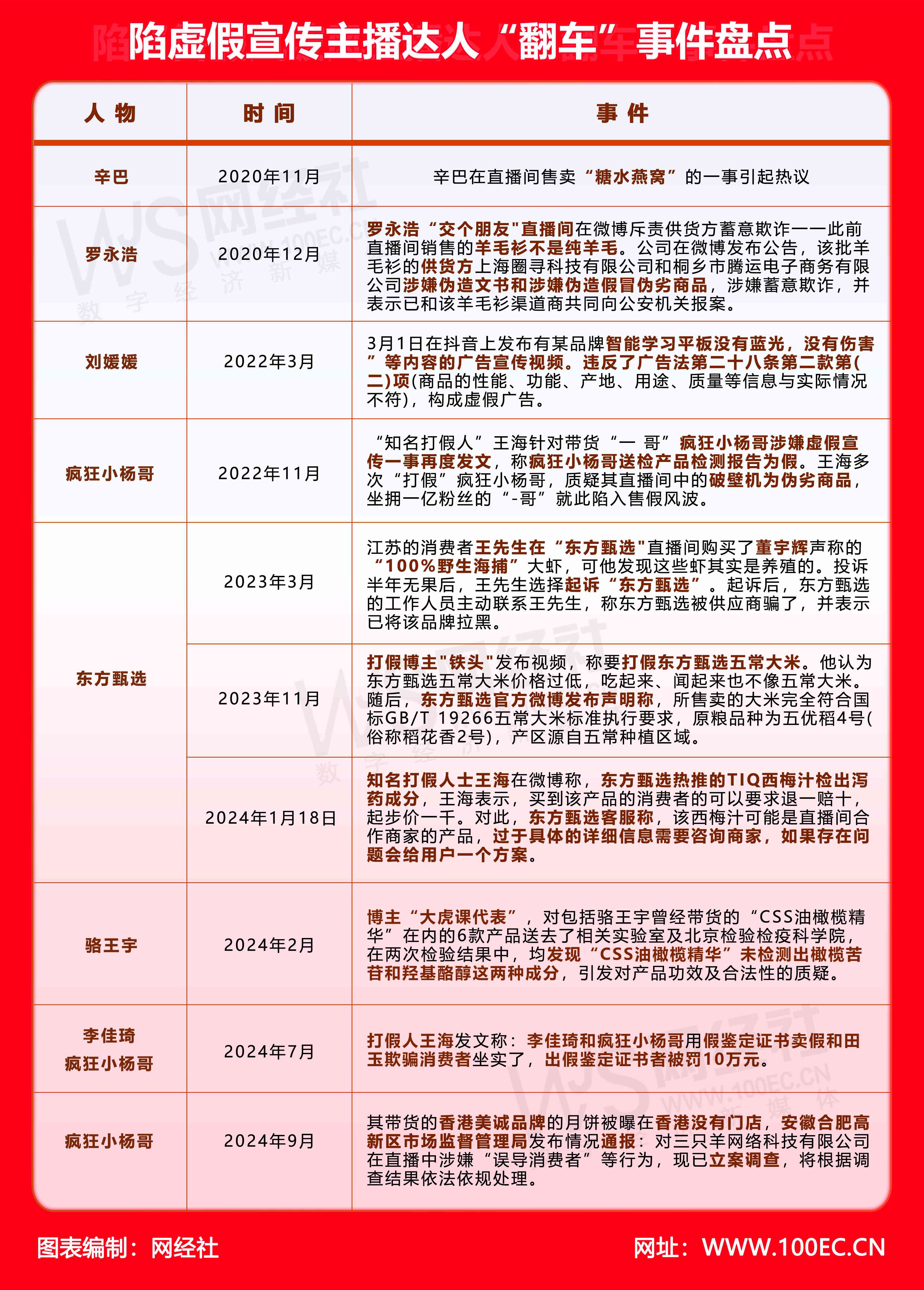 陷虚假宣传主播达人“翻车”事件盘点(1).jpg