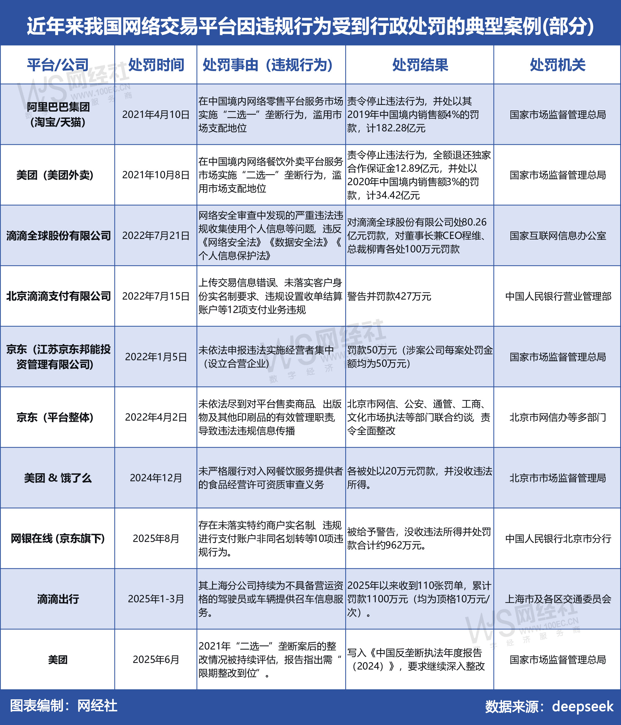 近年来我国网络交易平台因违规行为受到行政处罚的典型案例(部分)(1).jpg