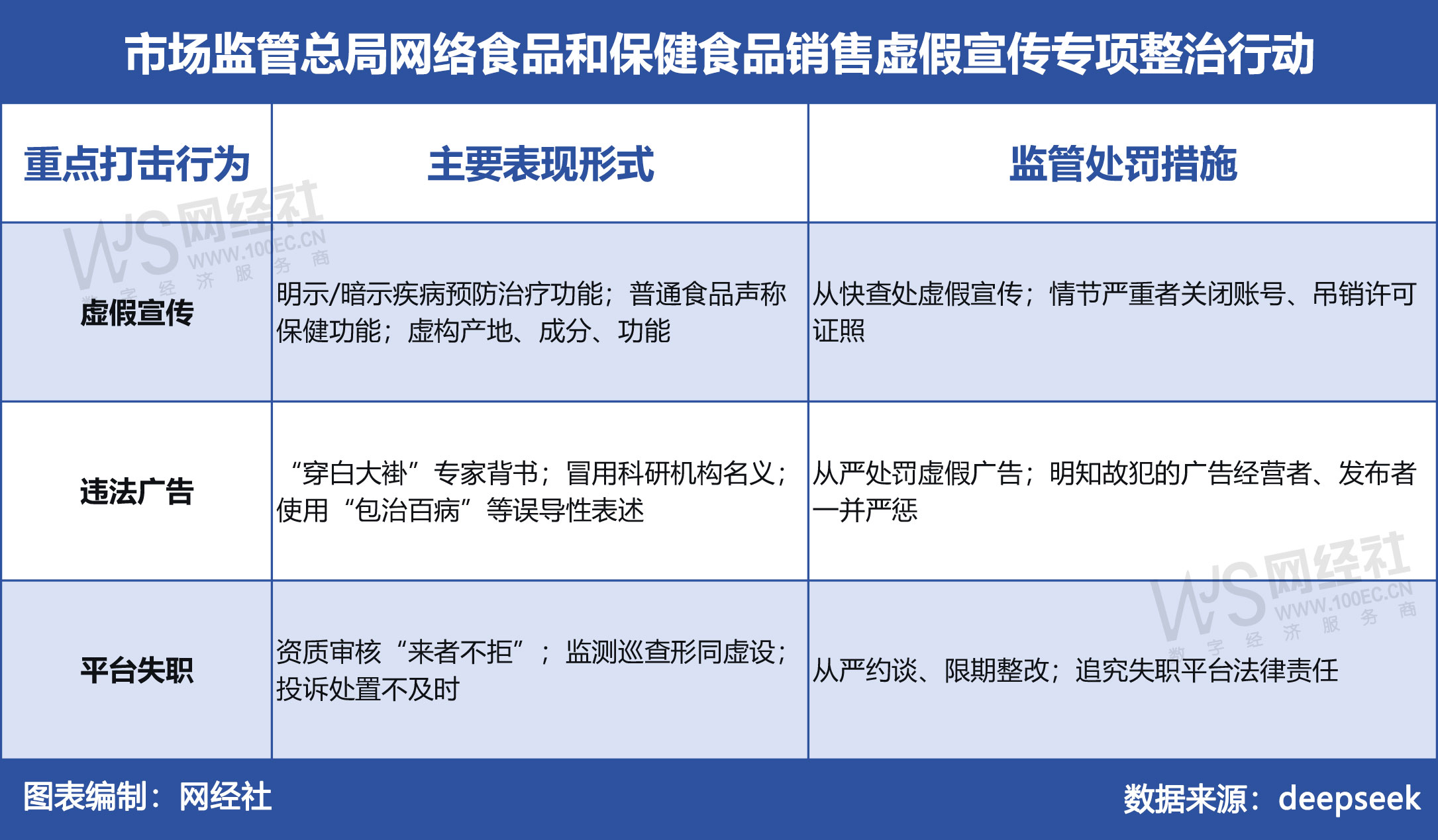 市场监管总局网络食品和保健食品销售虚假宣传专项整治行动.jpg