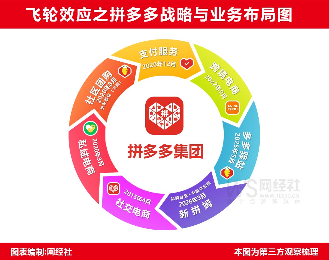 “飞轮效应”之拼多多系业务板块.jpg