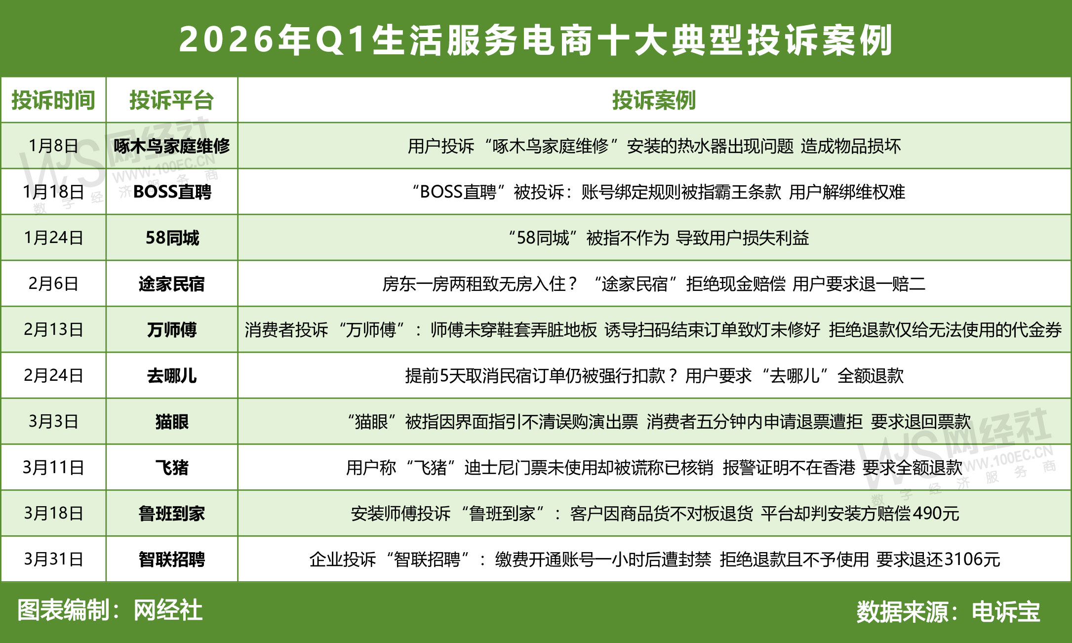 2026年Q1生活服务电商十大典型投诉案例(1).jpg
