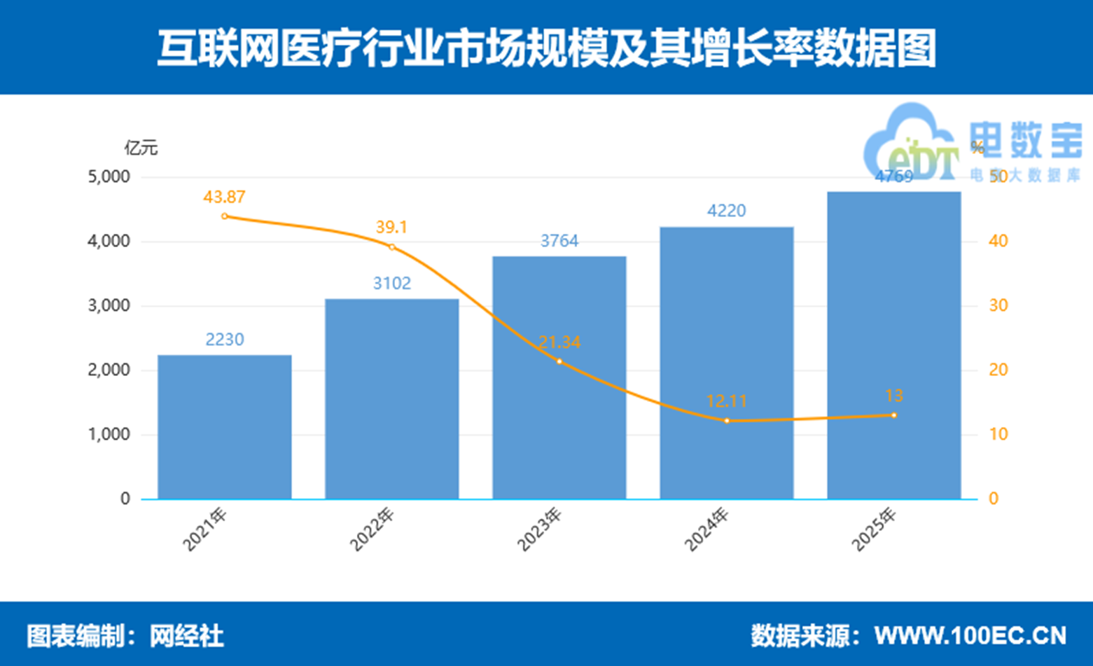 网经社:《2025年度中国数字健康市场数据报告》发布