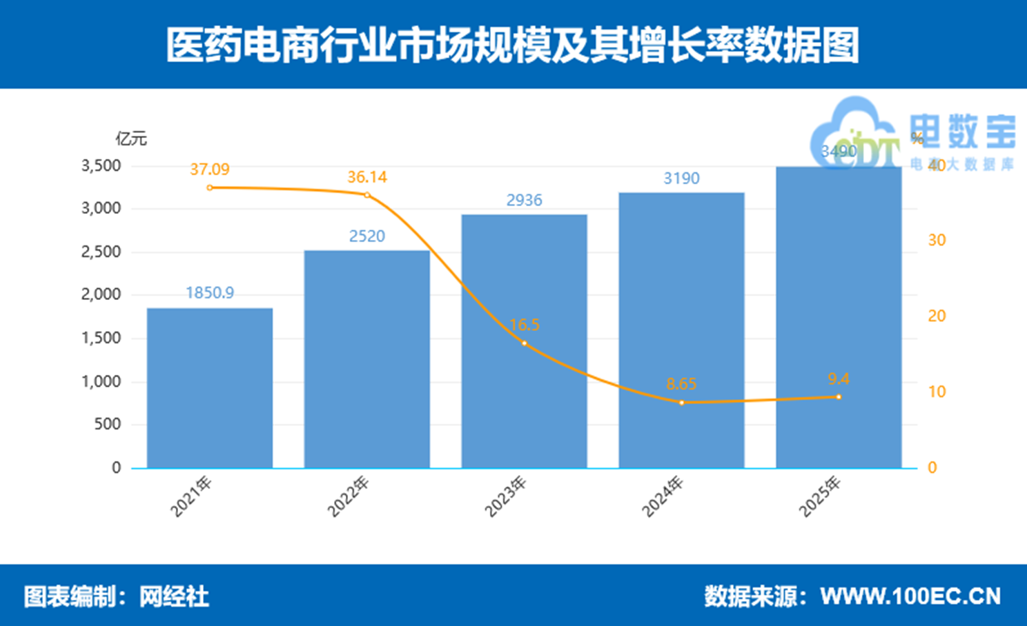 网经社:《2025年度中国数字健康市场数据报告》发布