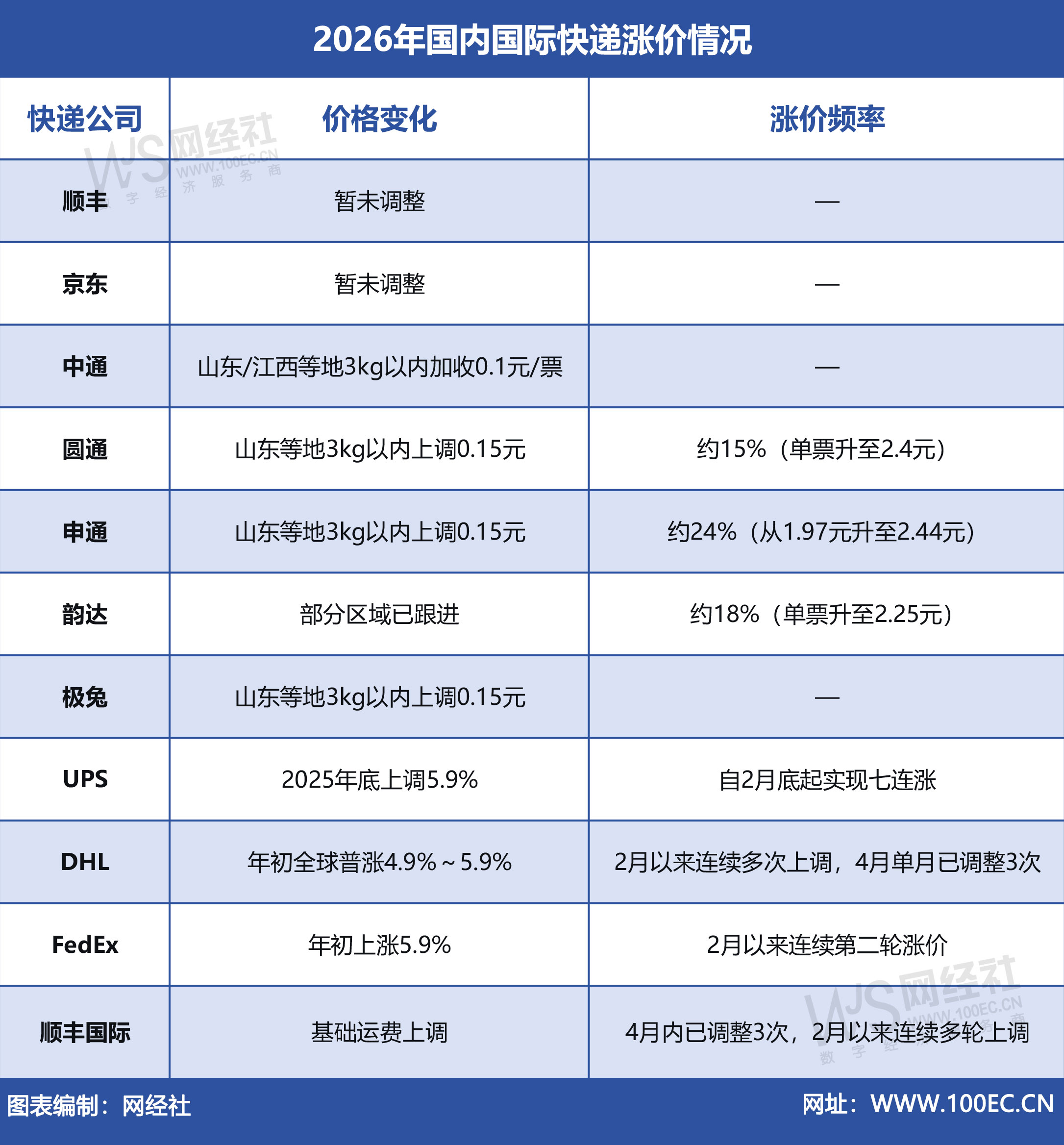 2026年国内国际快递涨价情况.jpg