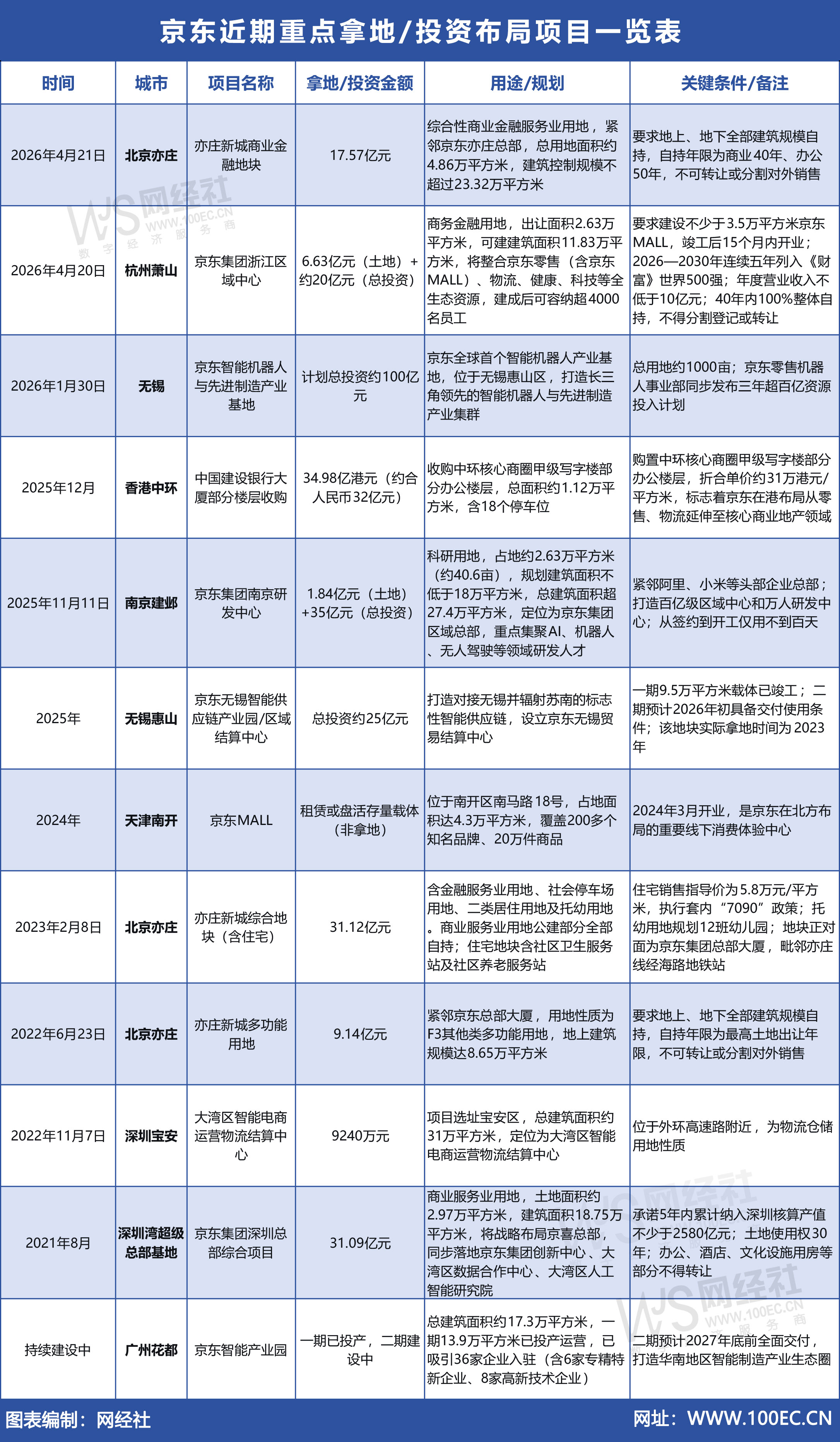 京东近期重点拿地投资布局项目一览表.jpg