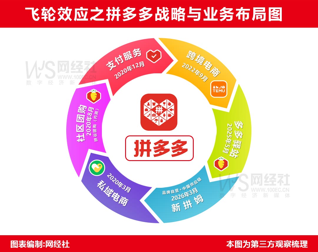 “飞轮效应”之拼多多业务板块.jpg