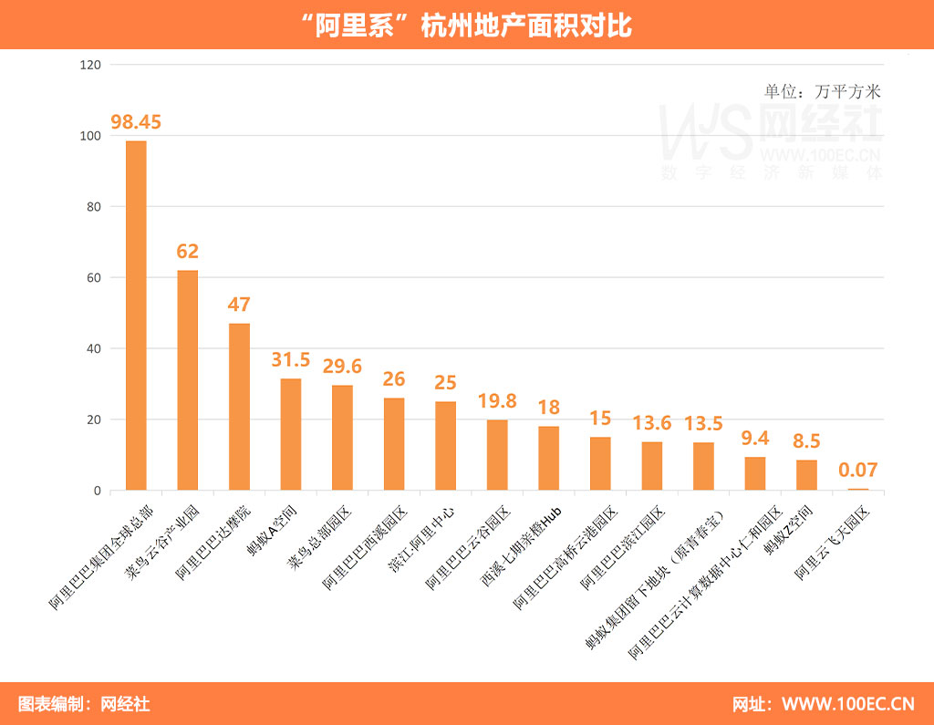 阿里巴巴杭州地产面积对比.jpg