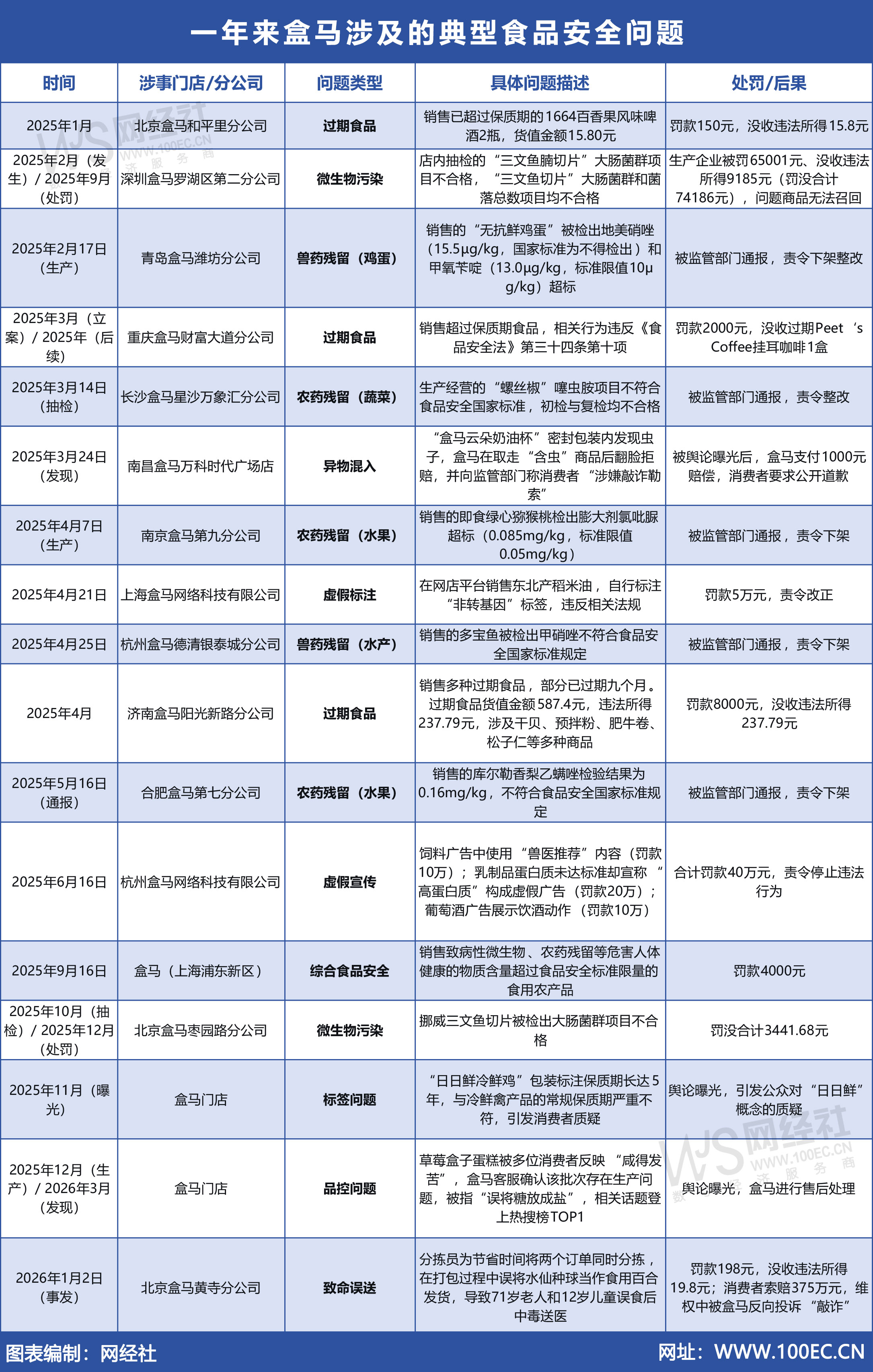 一年来盒马涉及的典型食品安全问题.jpg