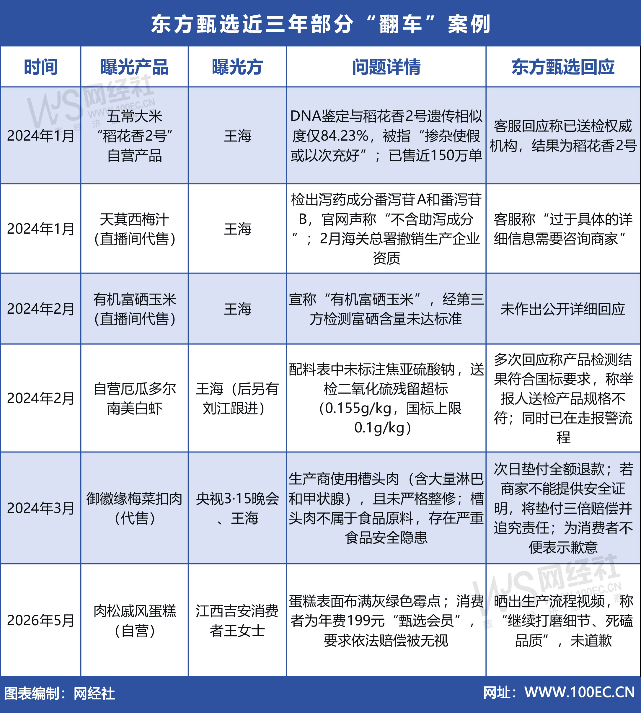 东方甄选近三年部分“翻车”案例.jpg