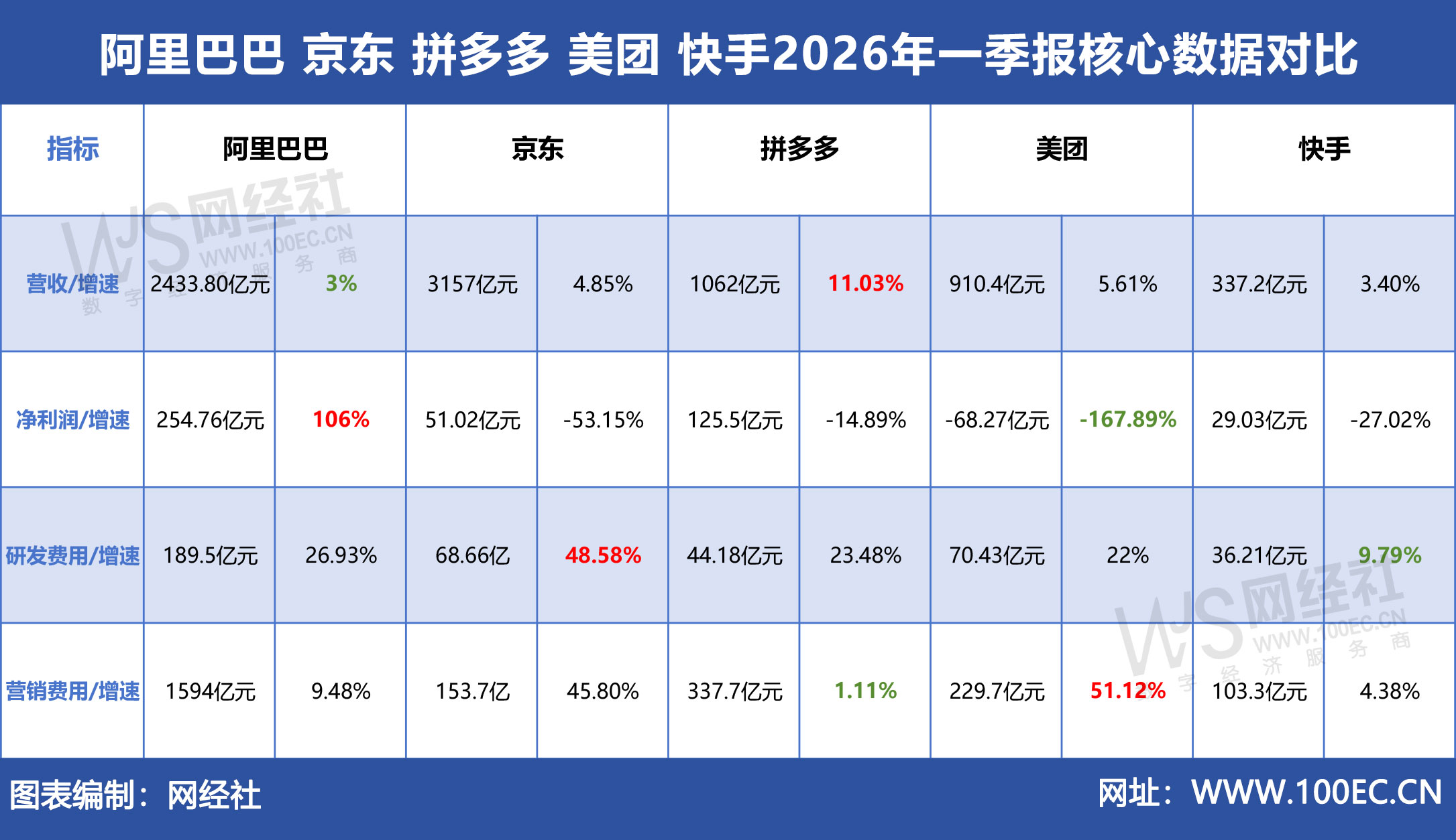 阿里巴巴-京东-拼多多-美团-快手2026年一季报核心数据对比.jpg
