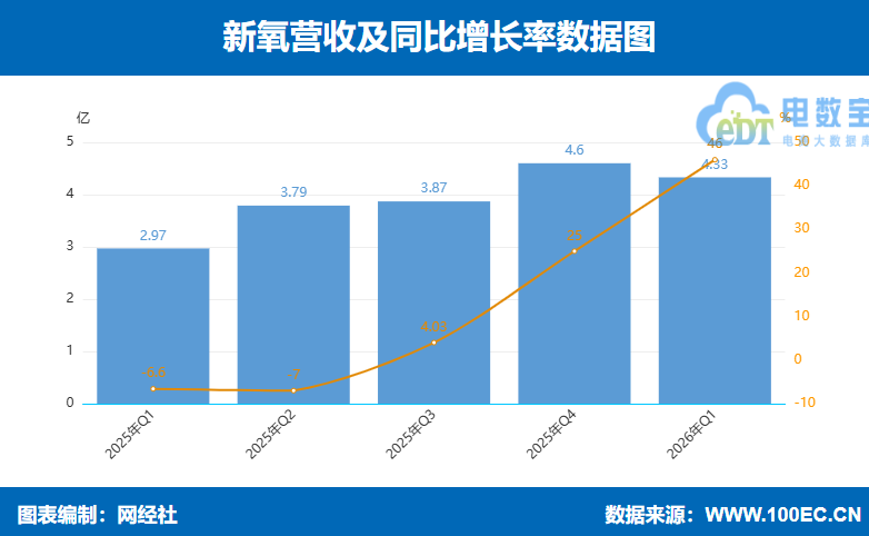 新氧2026年Q1营收4.33亿元 医美治疗服务收入同比大增185.8%