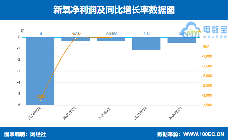 新氧2026年Q1营收4.33亿元 医美治疗服务收入同比大增185.8%