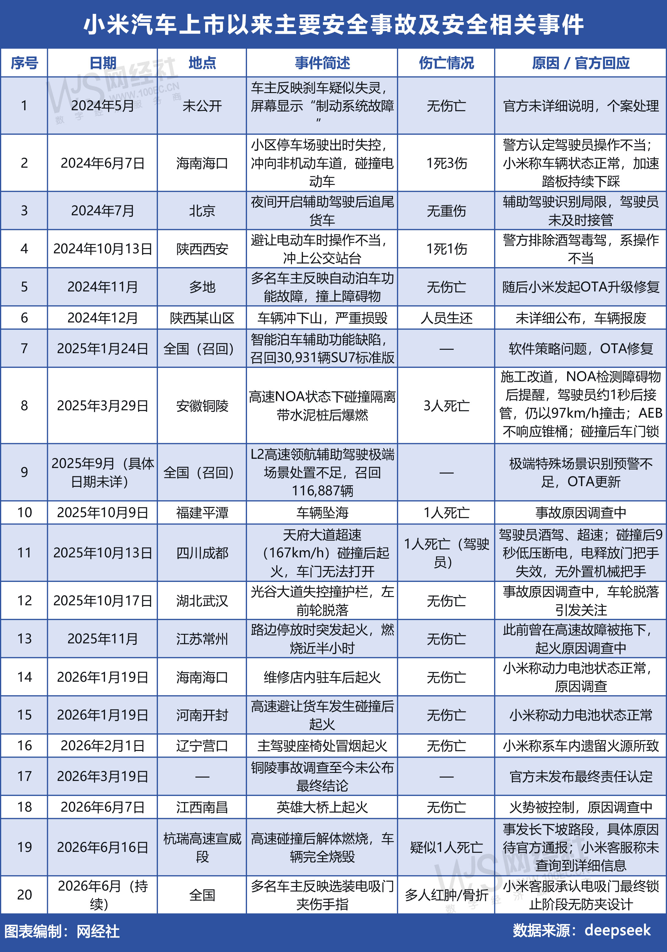 小米汽车上市以来主要安全事故及安全相关事件(1).jpg