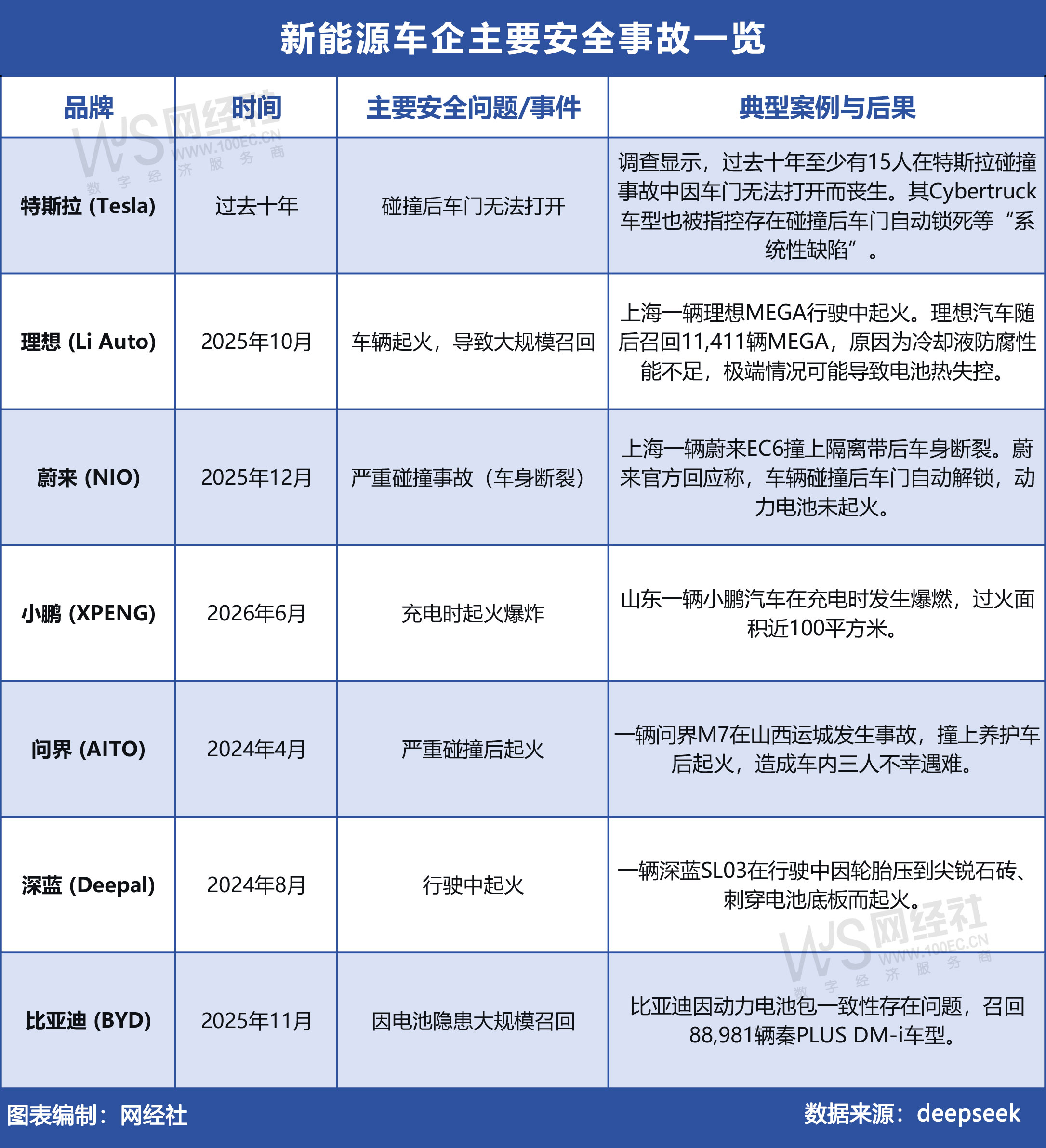 新能源车企主要安全事故一览.jpg