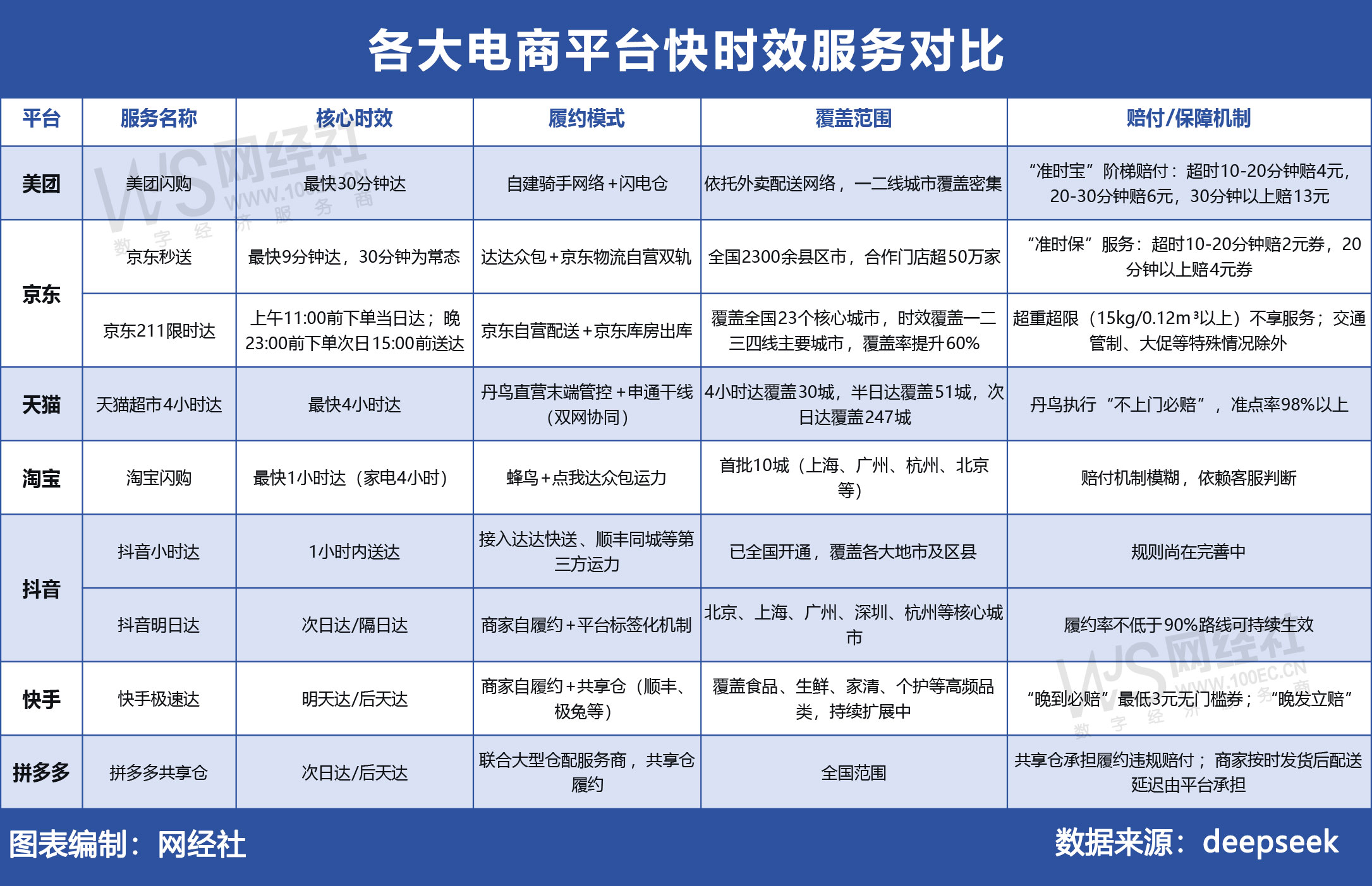 各大电商平台快时效服务对比(1).jpg