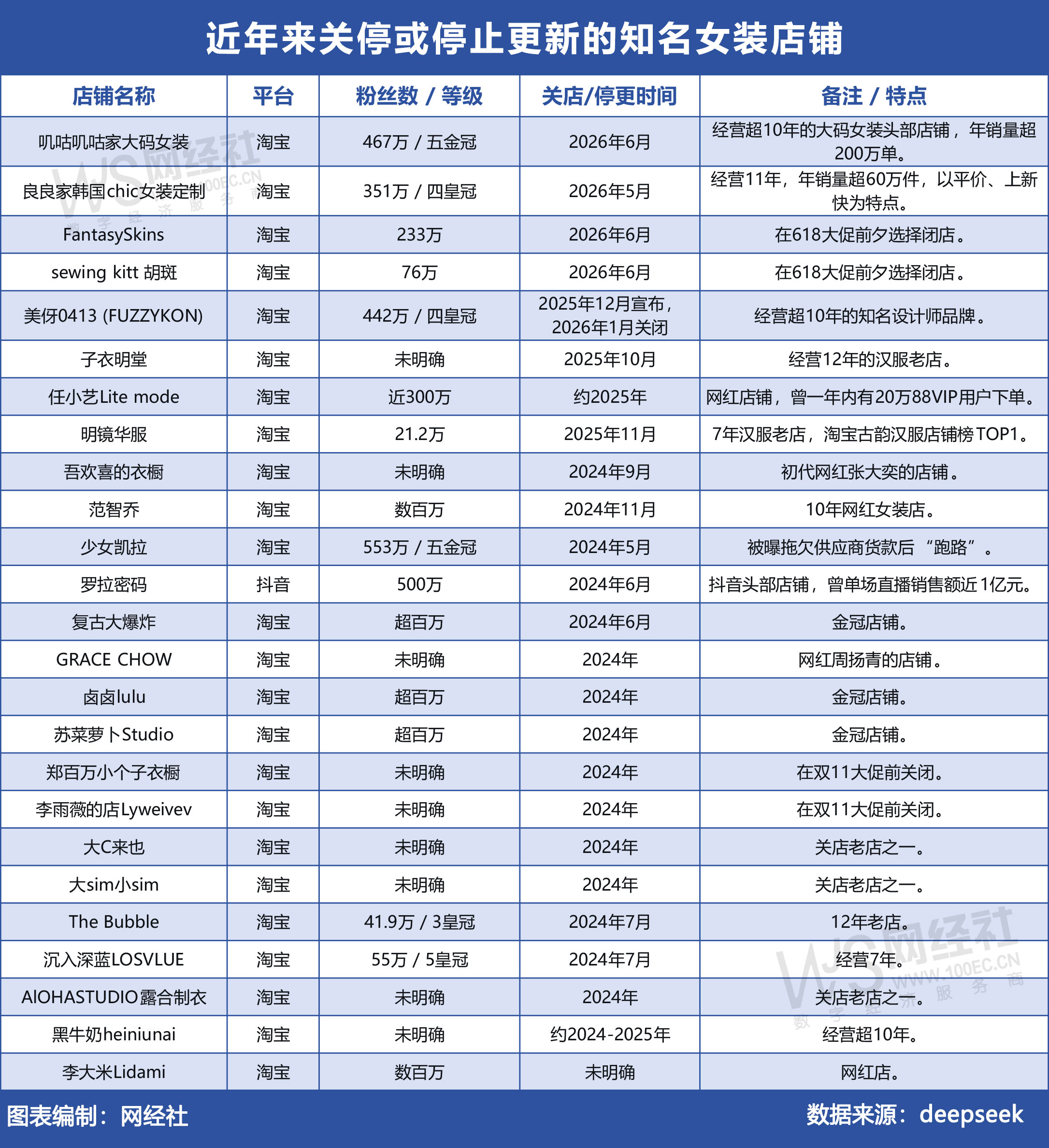 近年来关停或停止更新的知名女装店铺.jpg