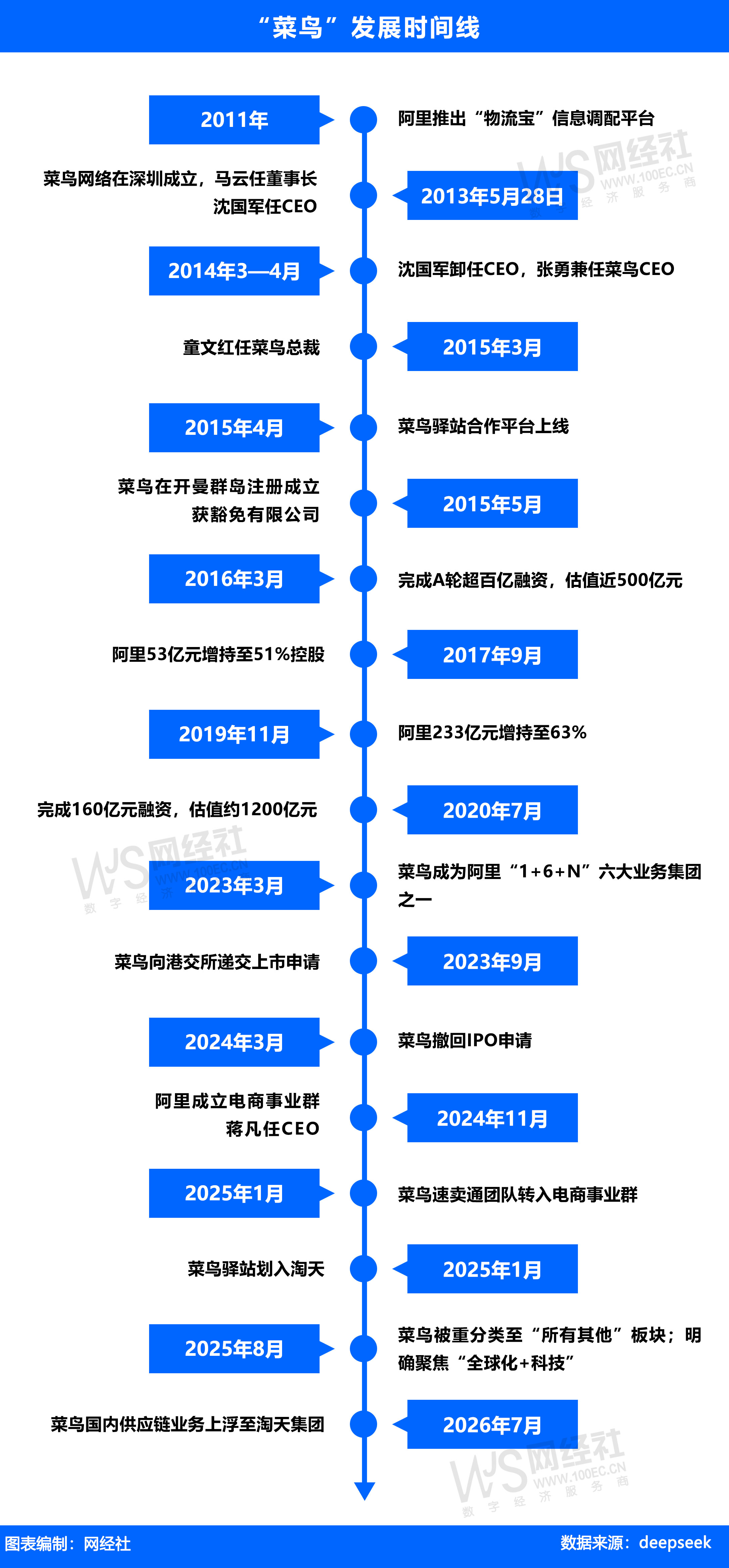 “菜鸟”发展时间线.jpg
