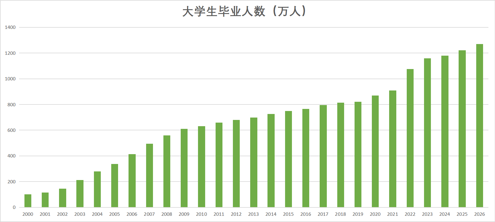 教育部：2026届高校毕业生规模预计1270万人，同比增加48万人-新东方网