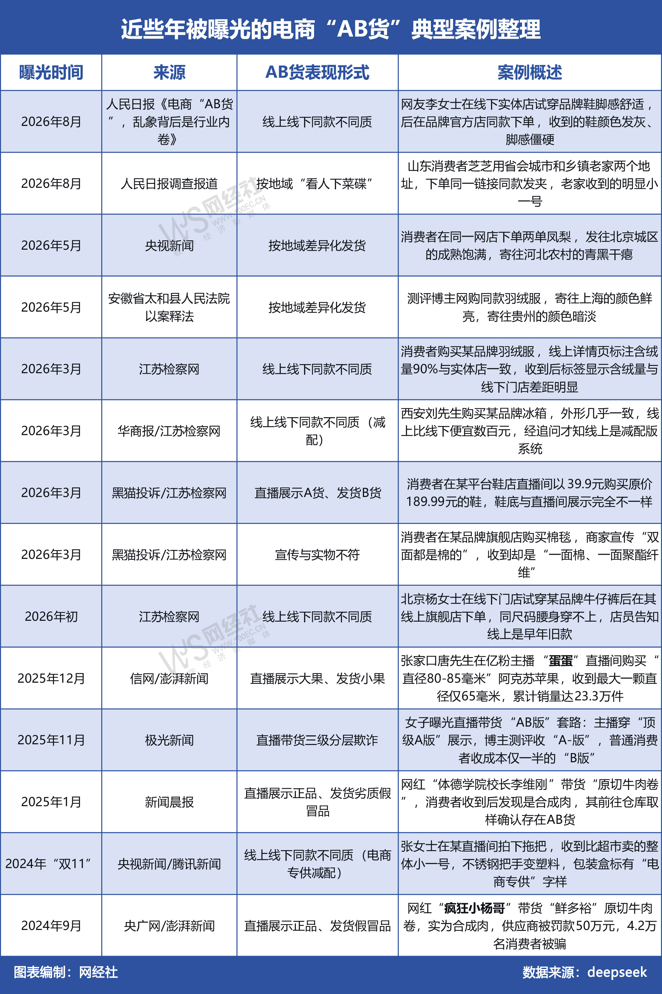 近些年被曝光的电商“AB货”典型案例整理.jpg