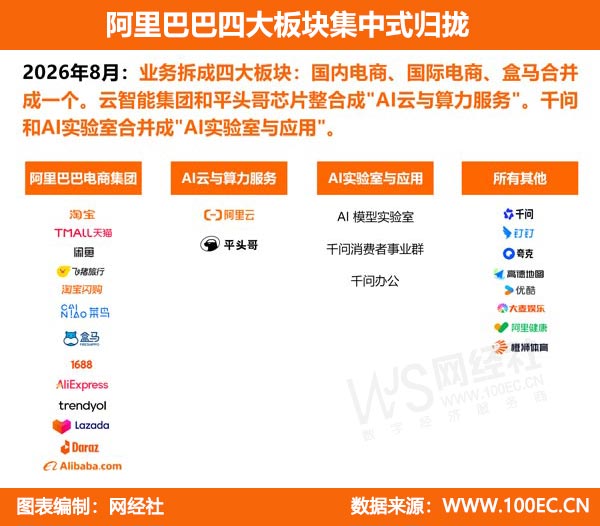 阿里巴巴四大板块集中式归拢.jpg