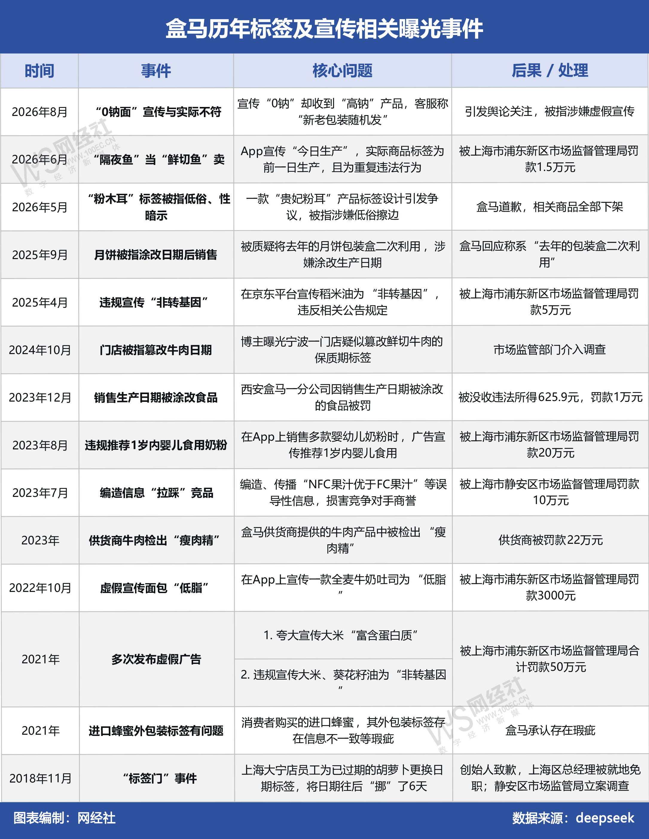 盒马历年标签及宣传相关曝光事件.jpg