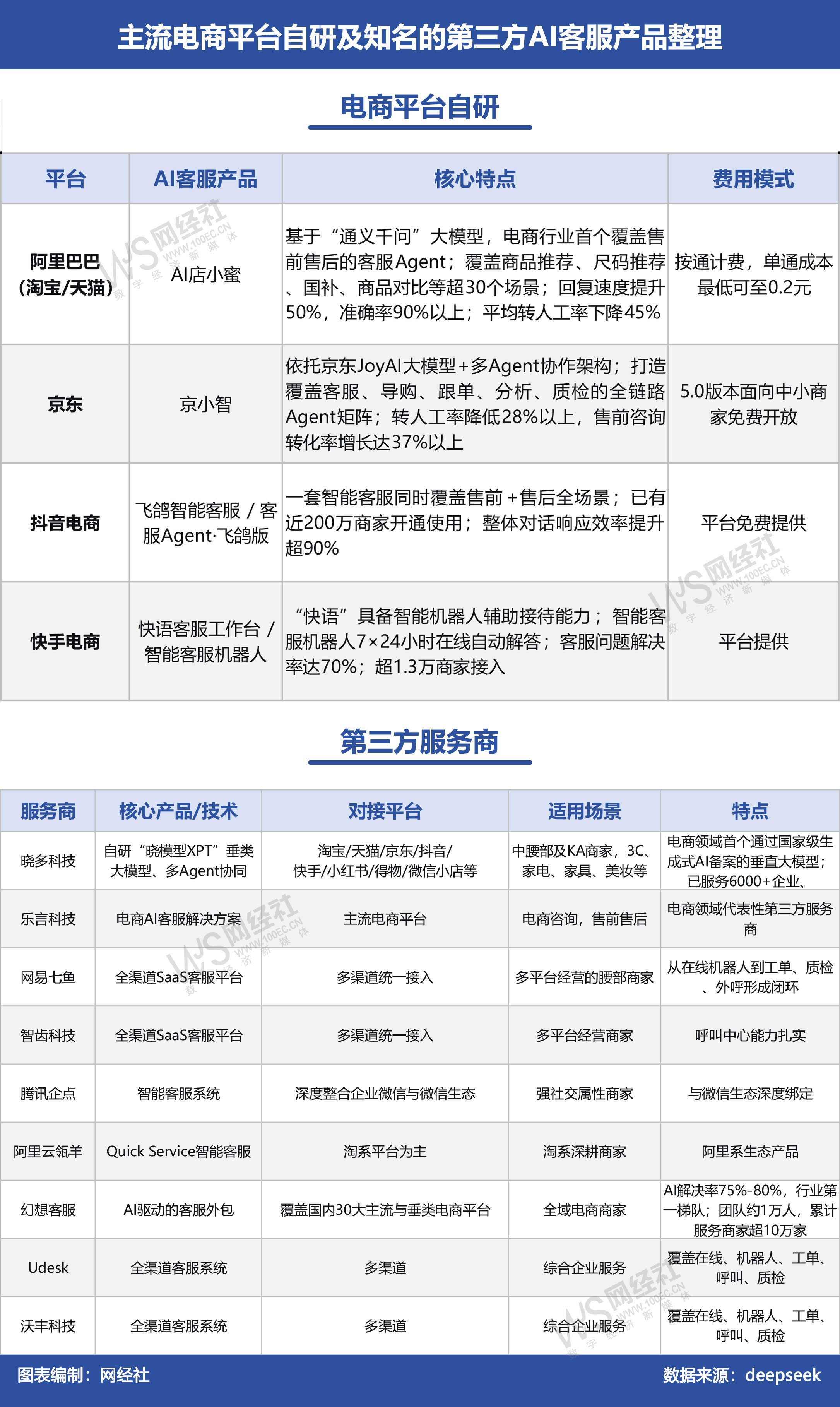 主流电商平台自研及知名的第三方AI客服产品整理.jpg
