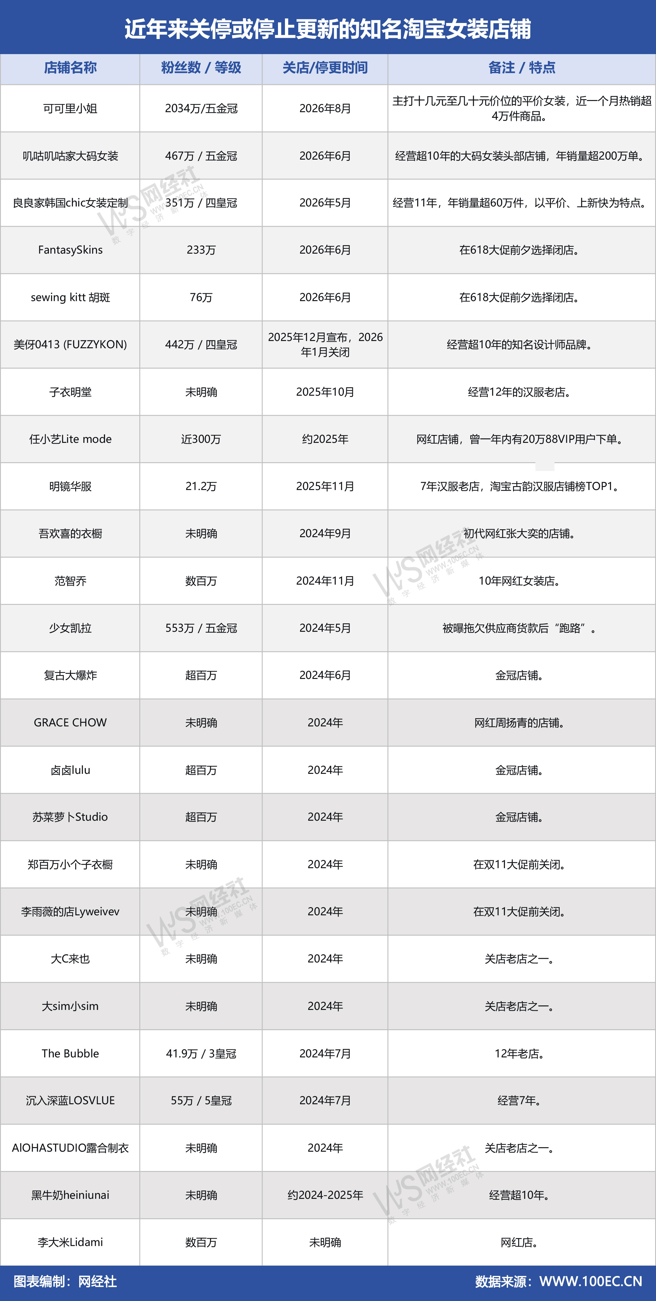 近年来关停或停止更新的知名女装店铺(2).jpg