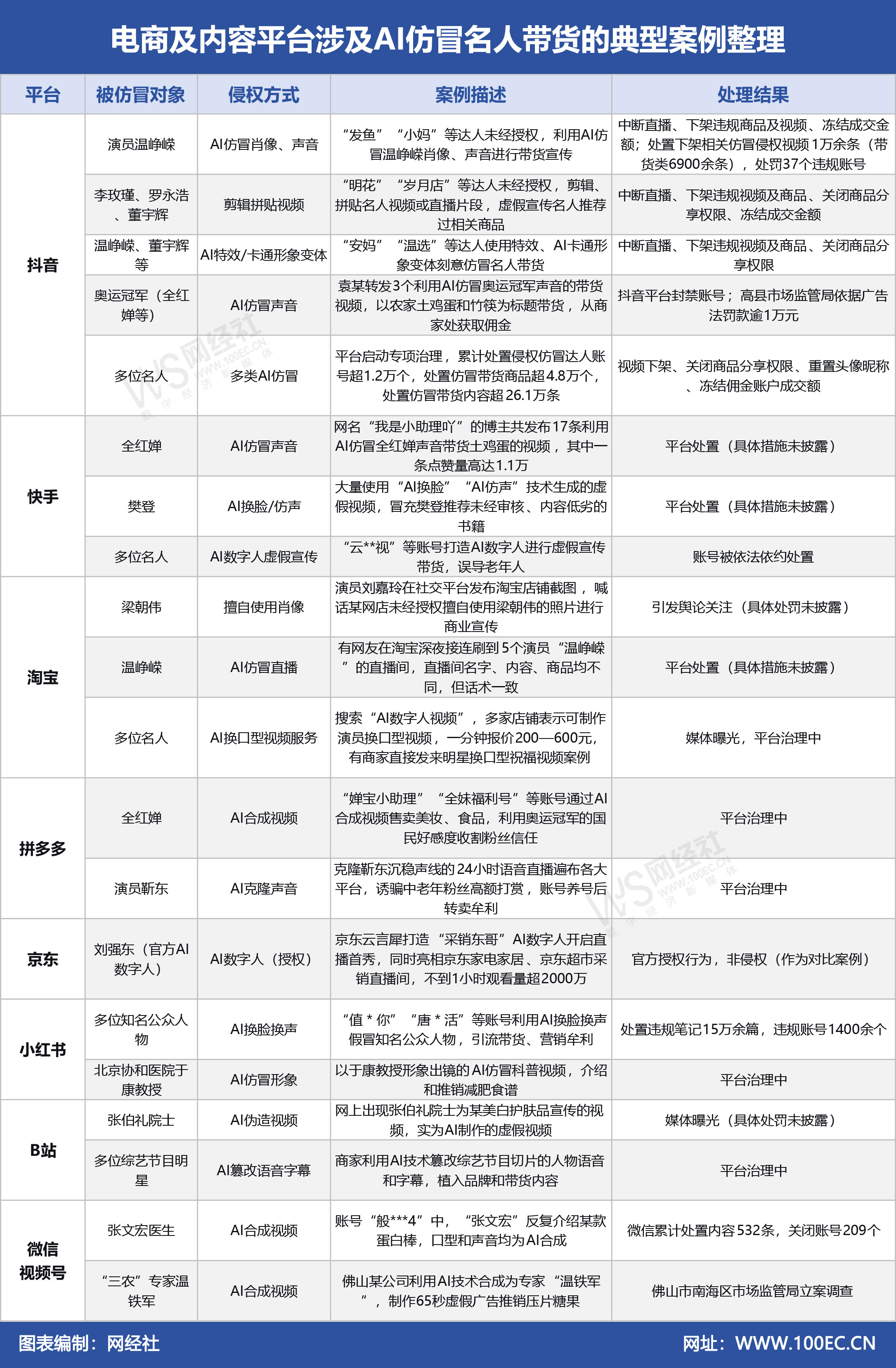 电商及内容平台涉及AI仿冒名人带货的典型案例整理.jpg