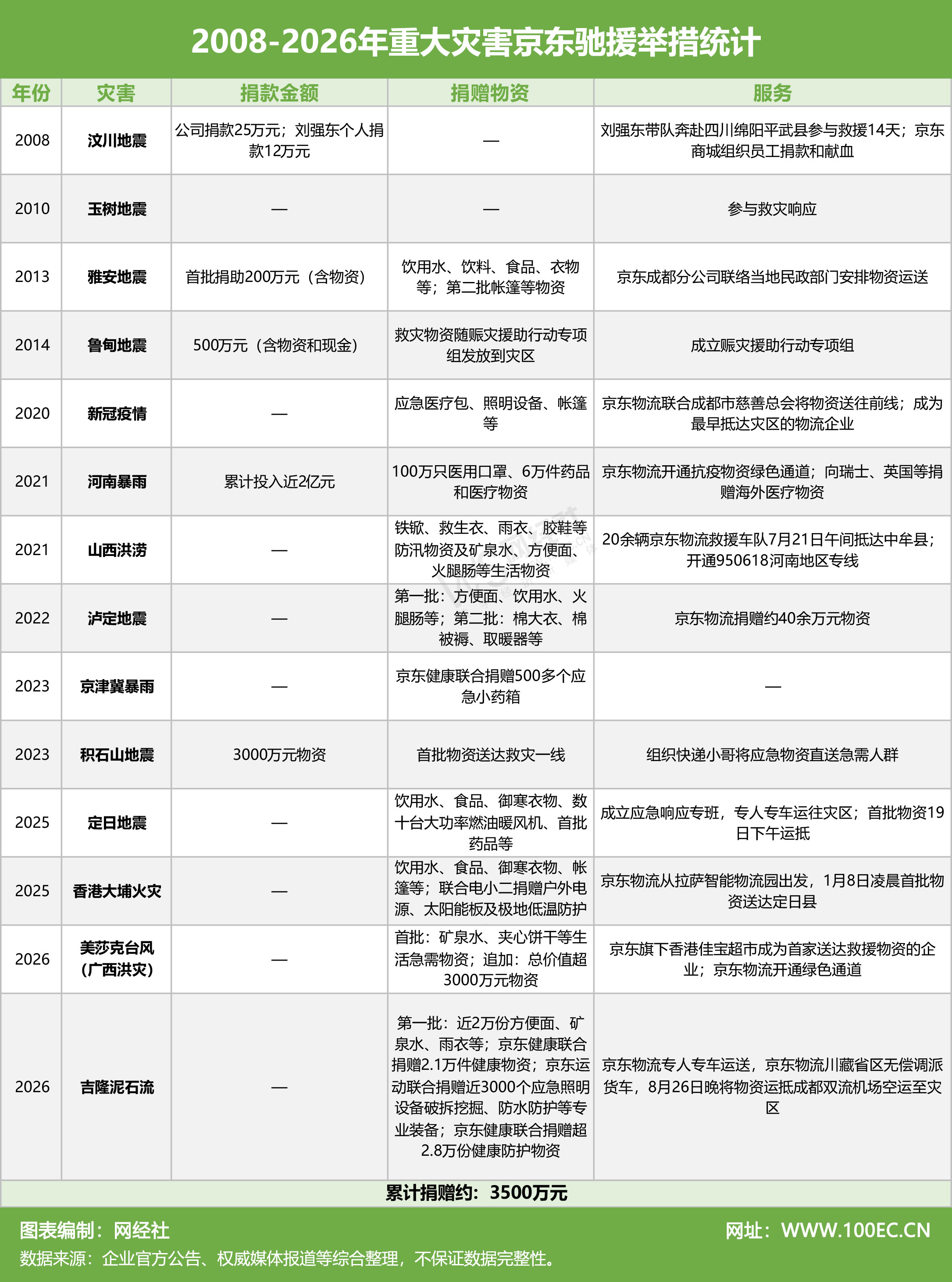 2008-2026年重大灾害京东驰援举措统计 (3).jpg