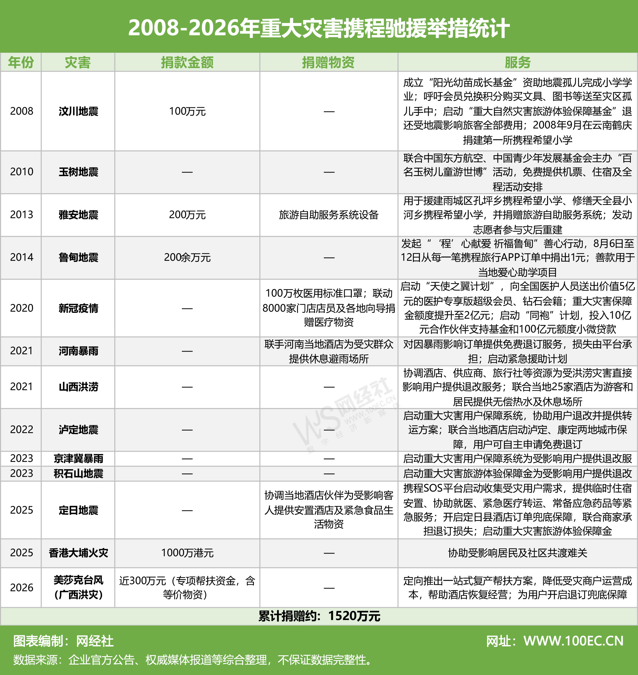 2008-2026年重大灾害携程驰援举措统计 (1).jpg