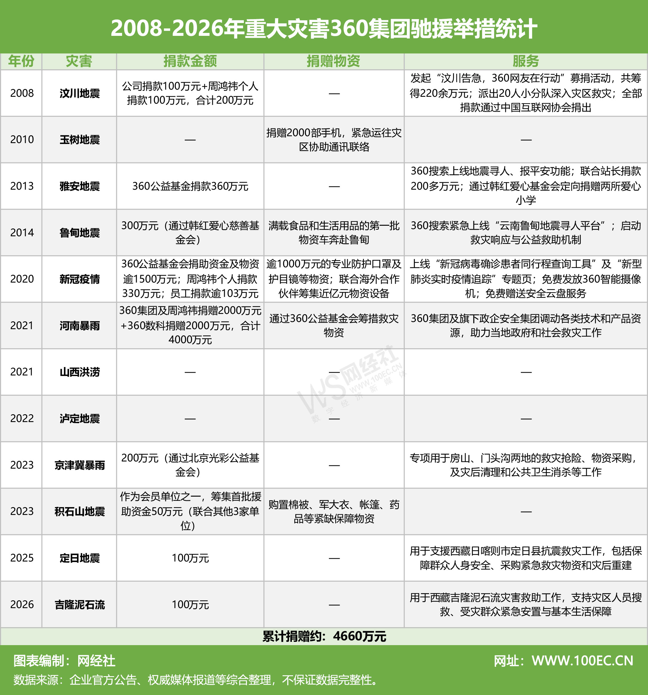 2008-2026年重大灾害360驰援举措统计.jpg